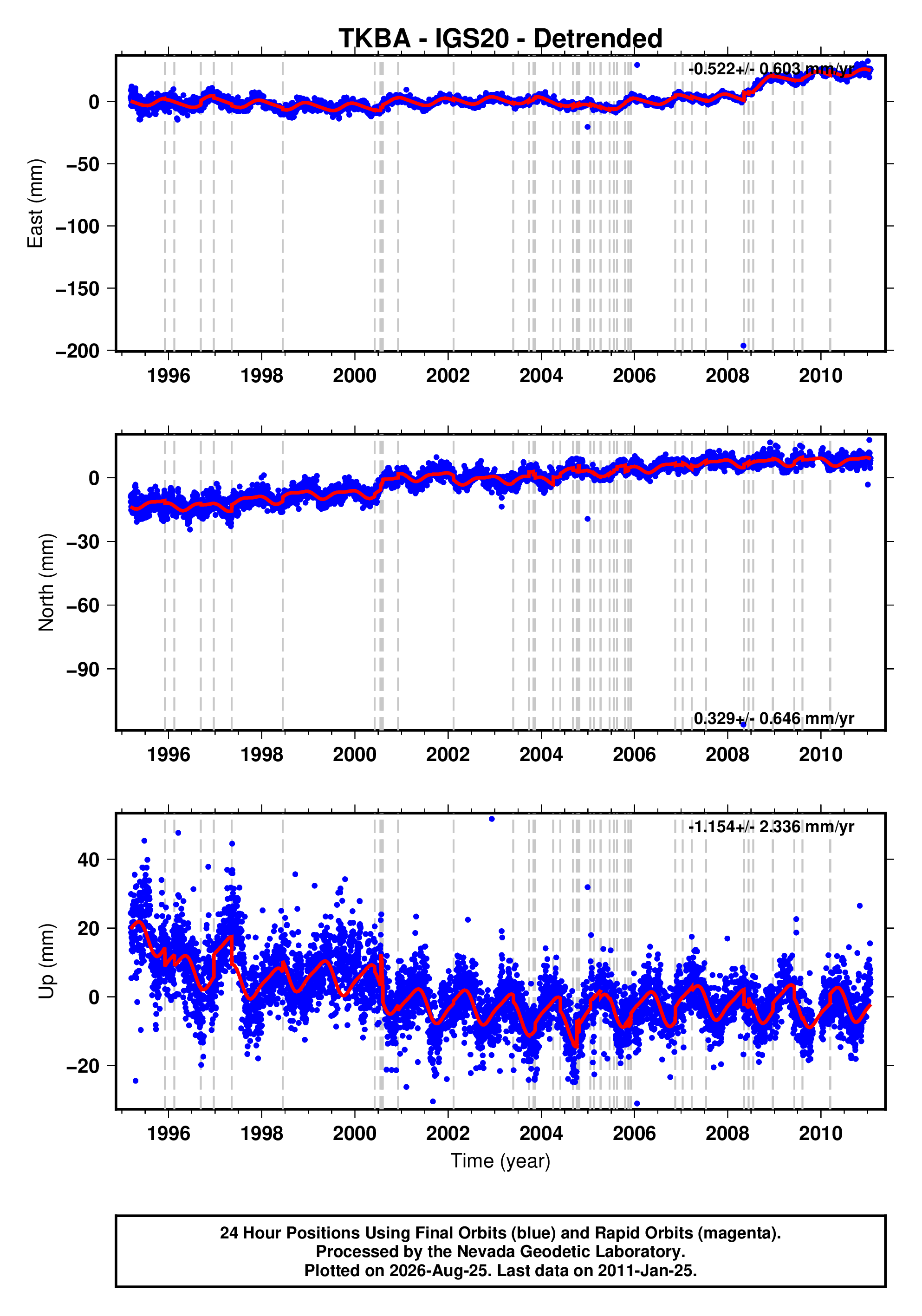 GPS time series plot