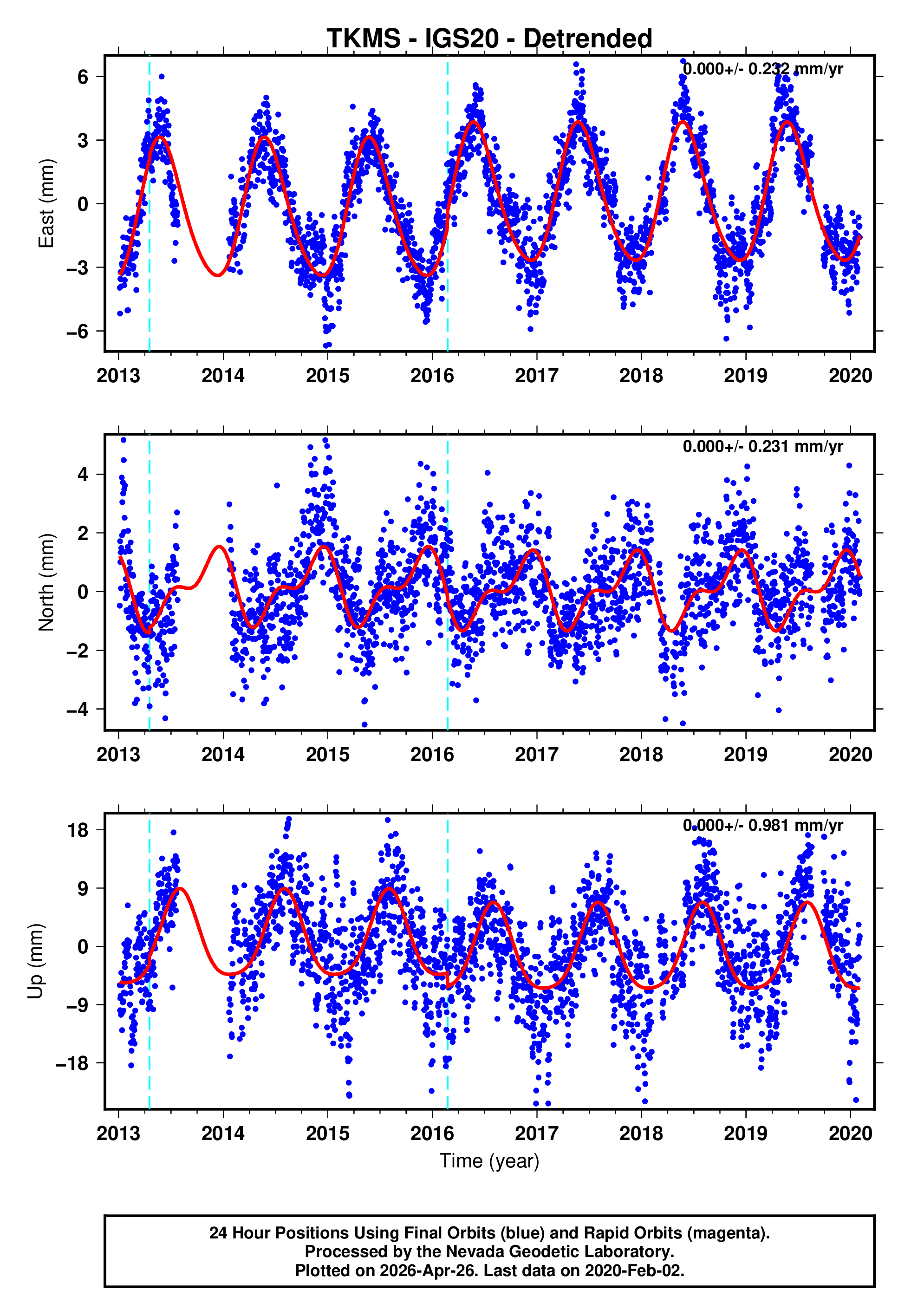 GPS time series plot