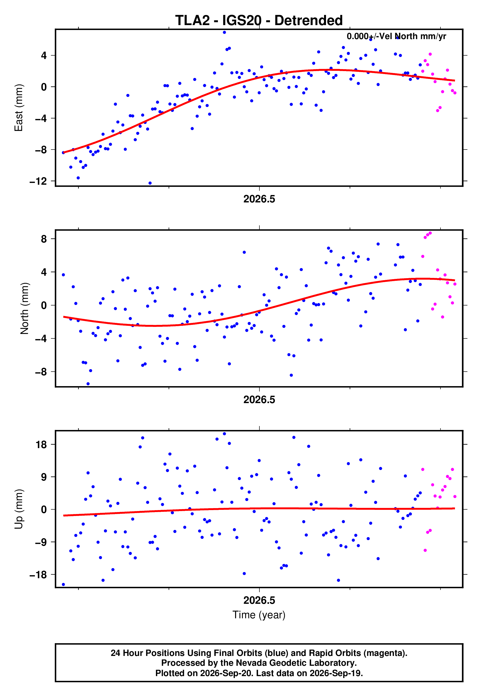 GPS time series plot