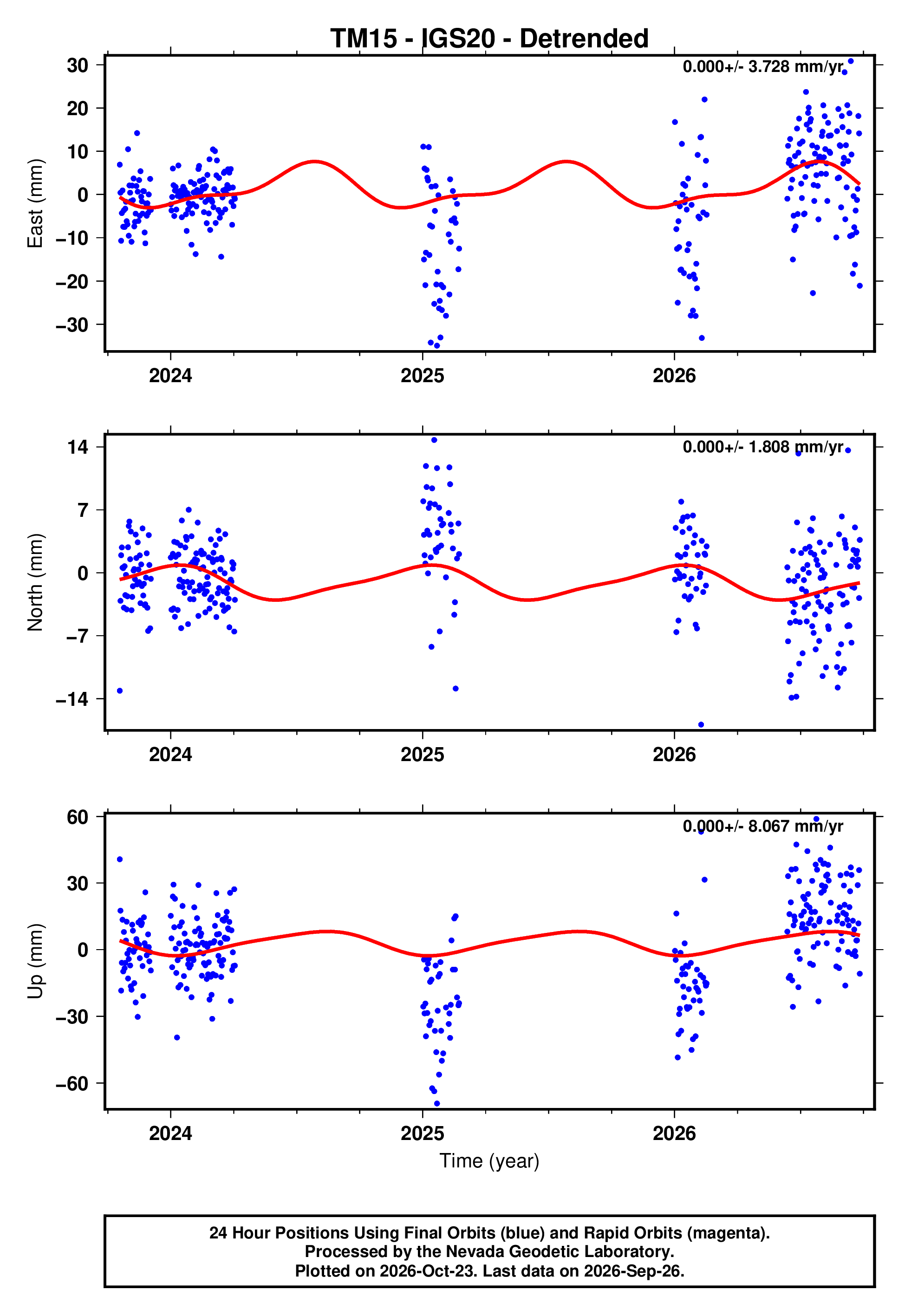 GPS time series plot