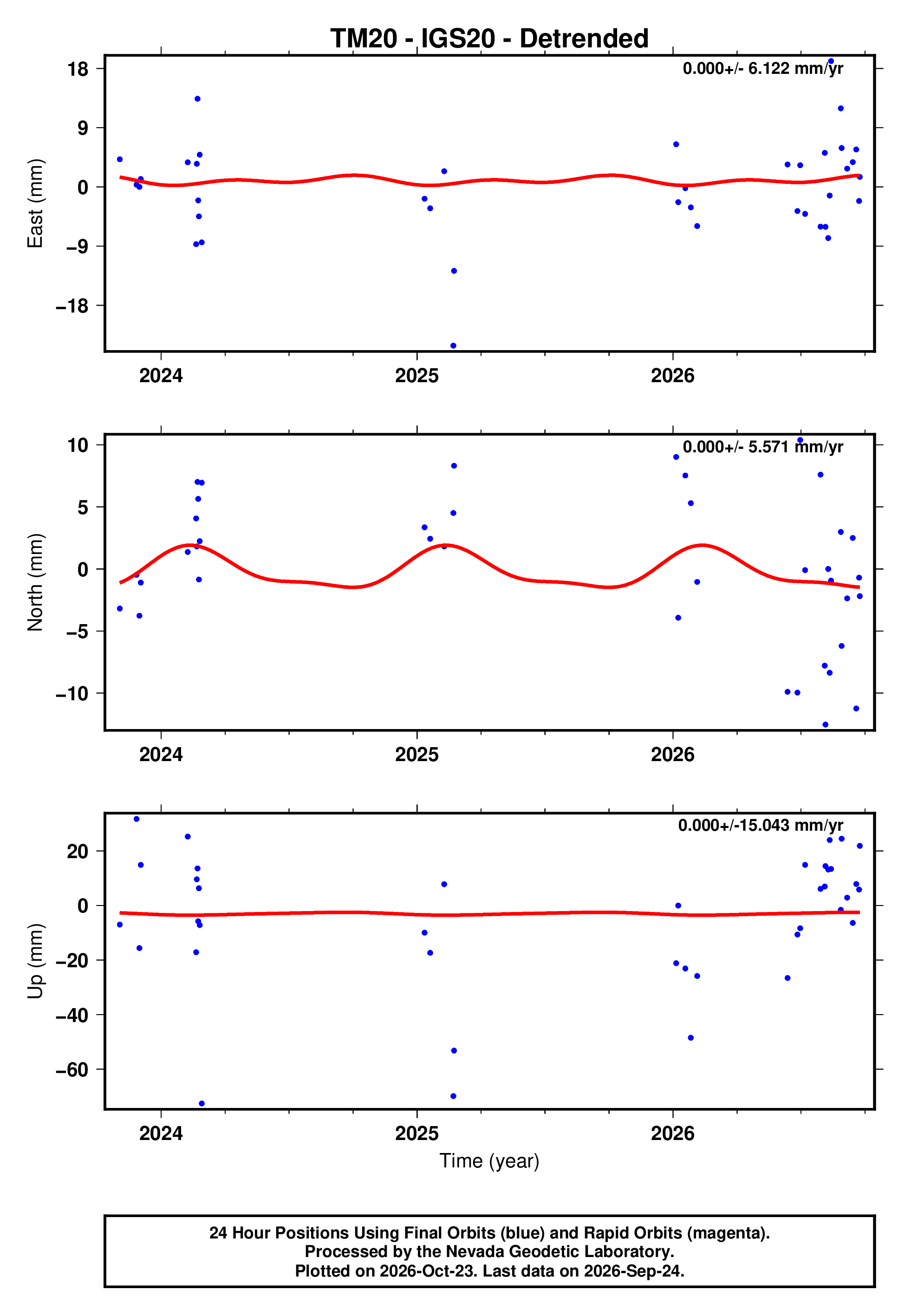 GPS time series plot