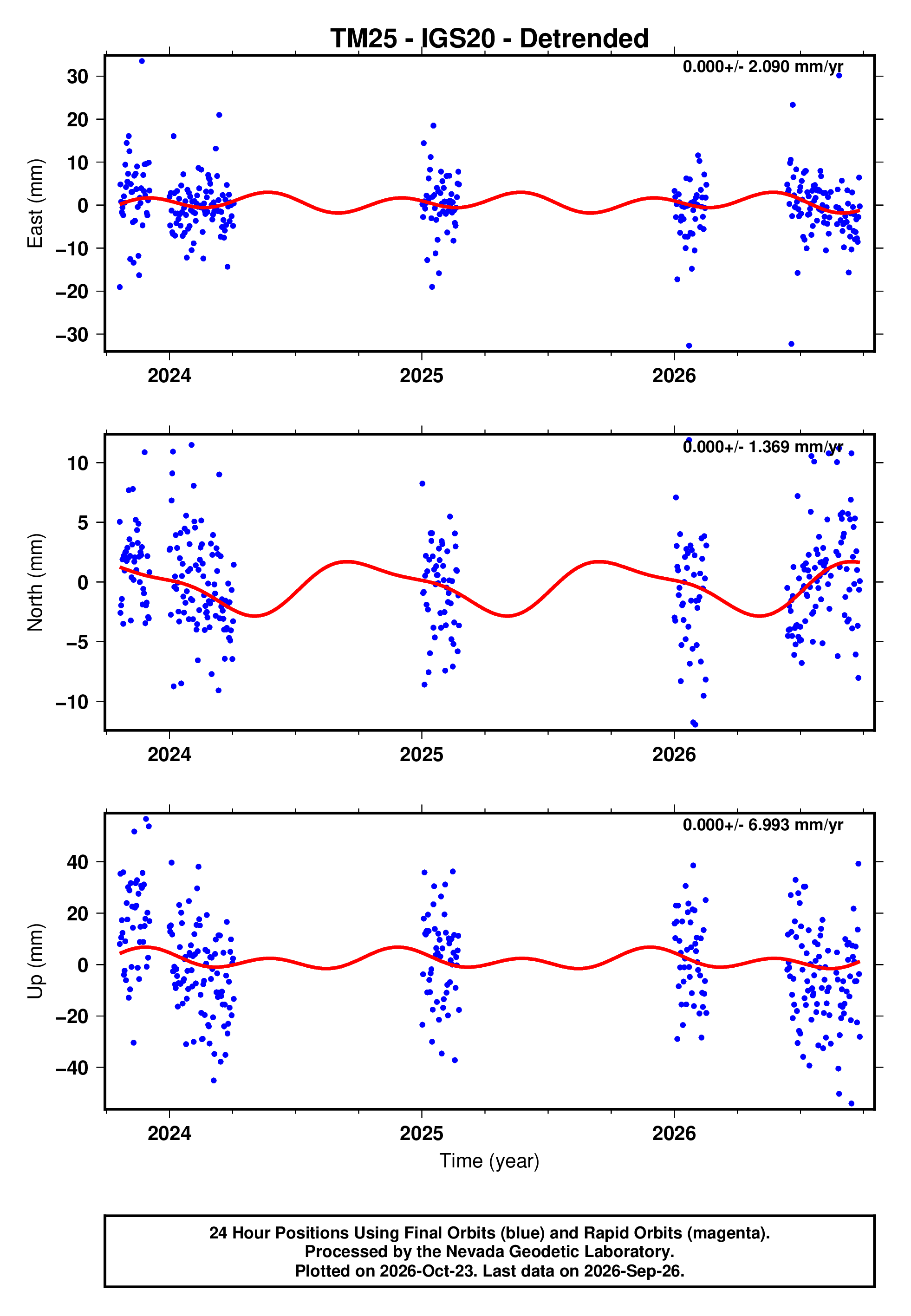 GPS time series plot