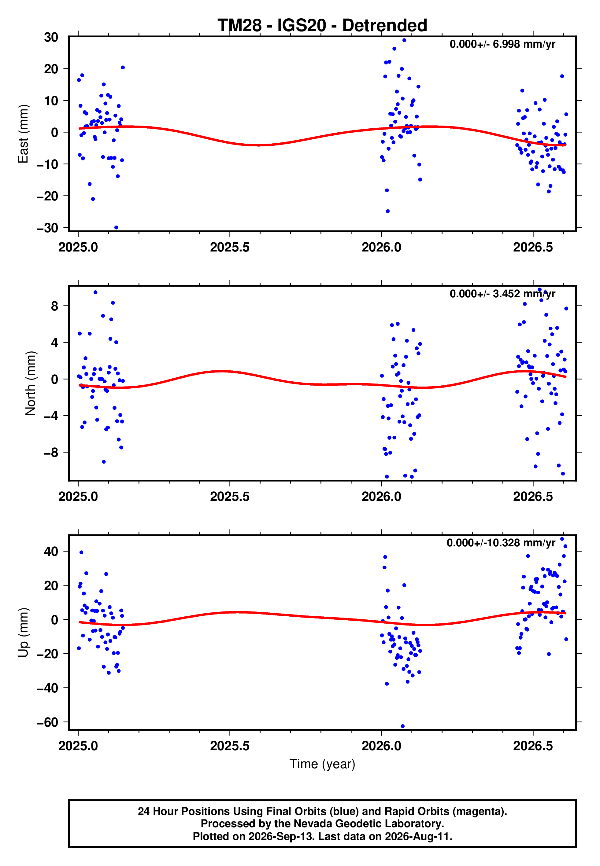 GPS time series plot