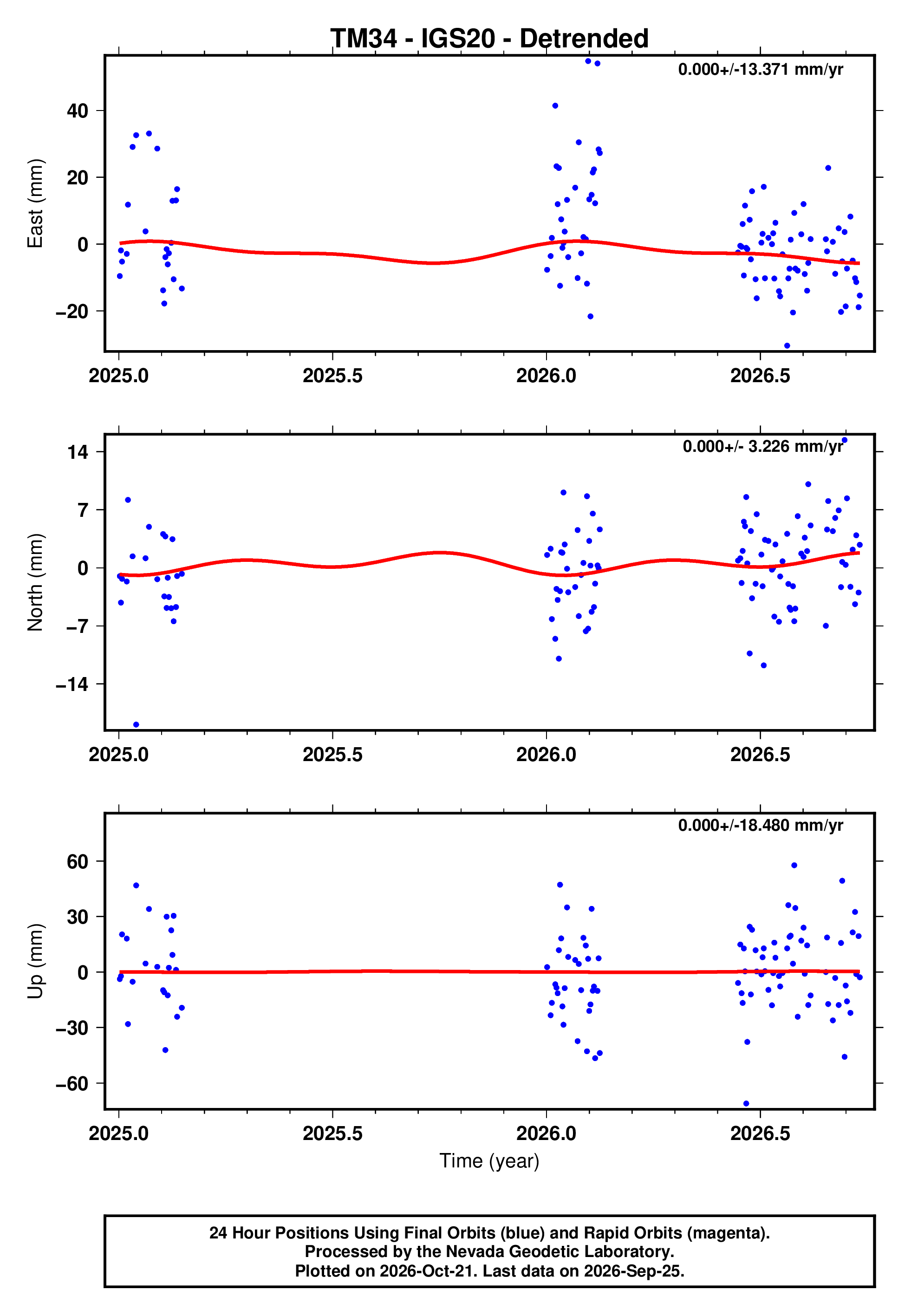 GPS time series plot