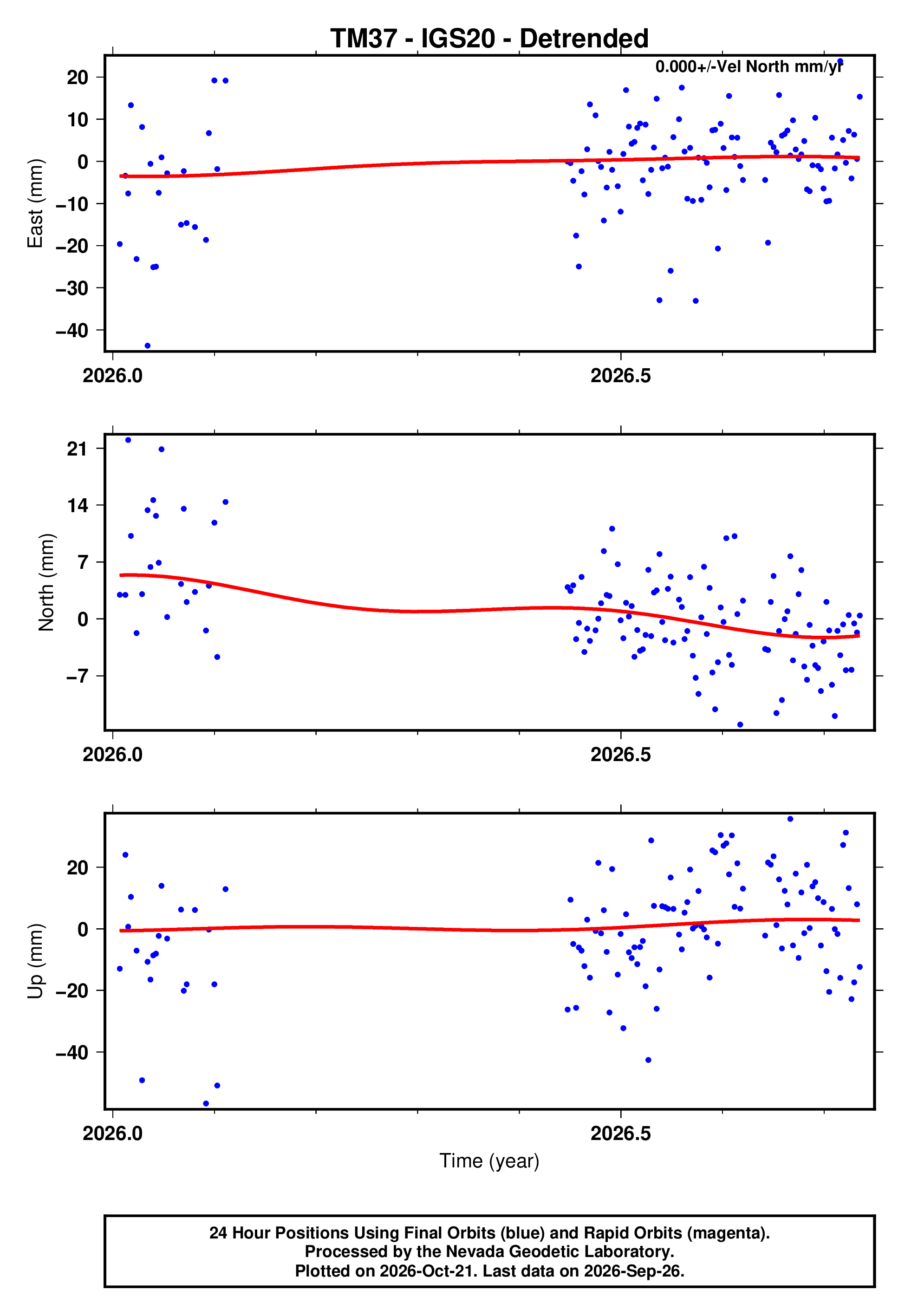 GPS time series plot
