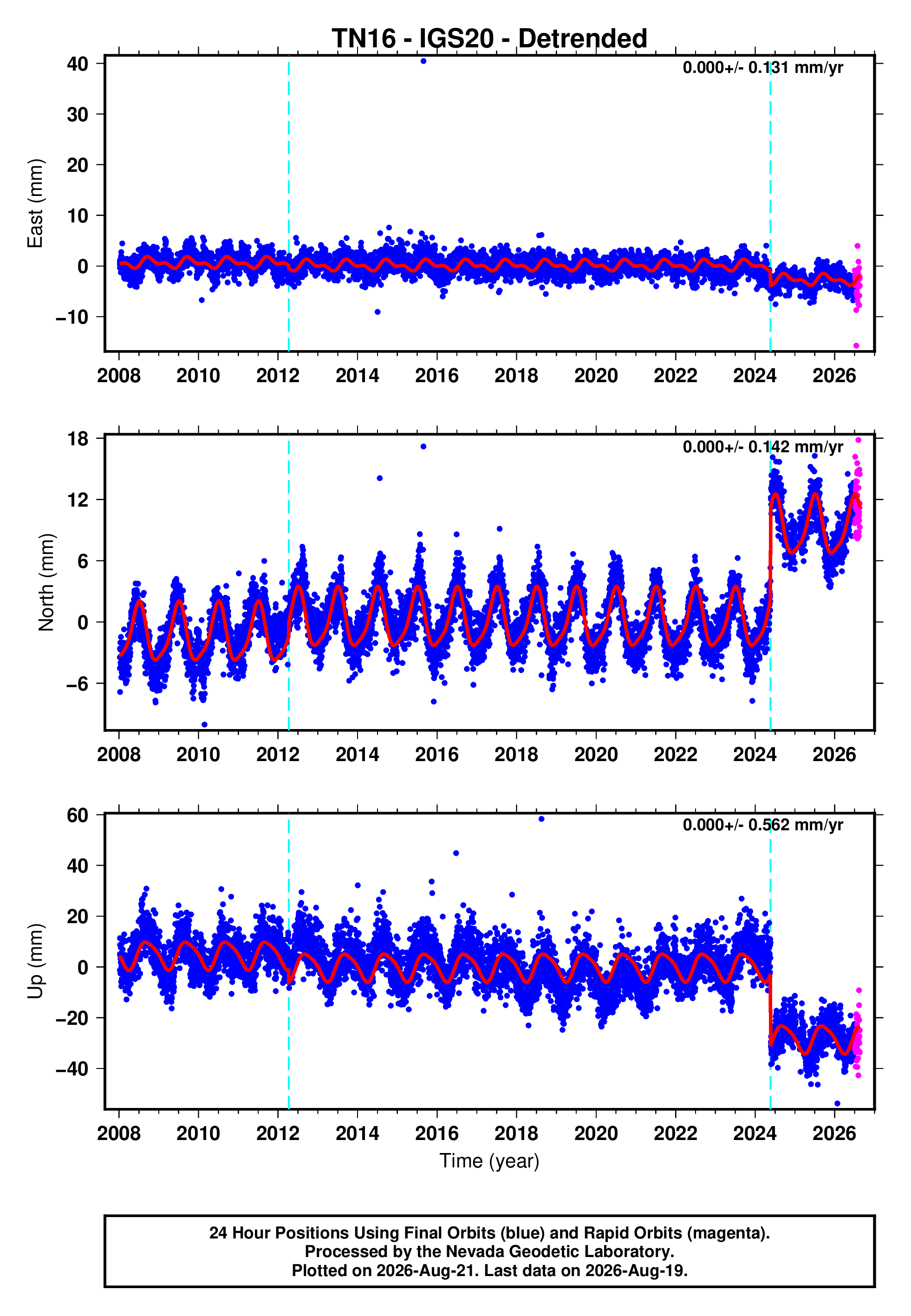 GPS time series plot
