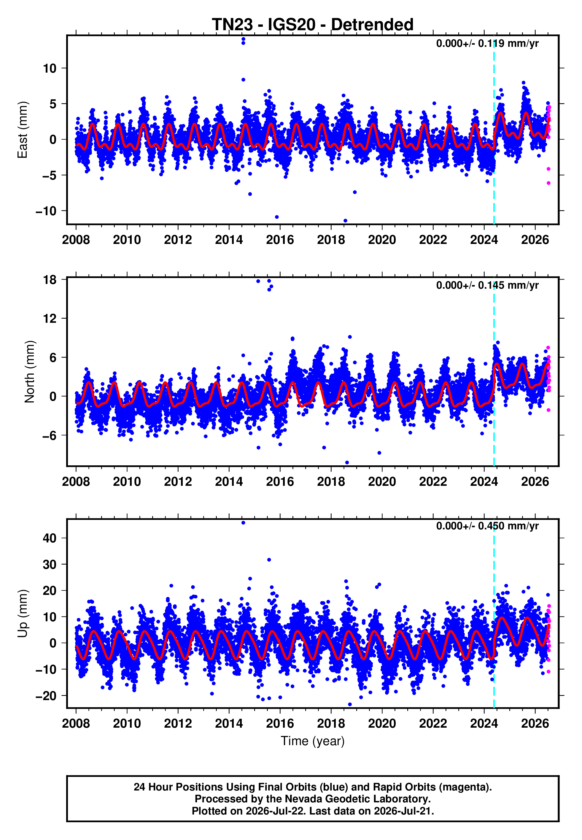 GPS time series plot
