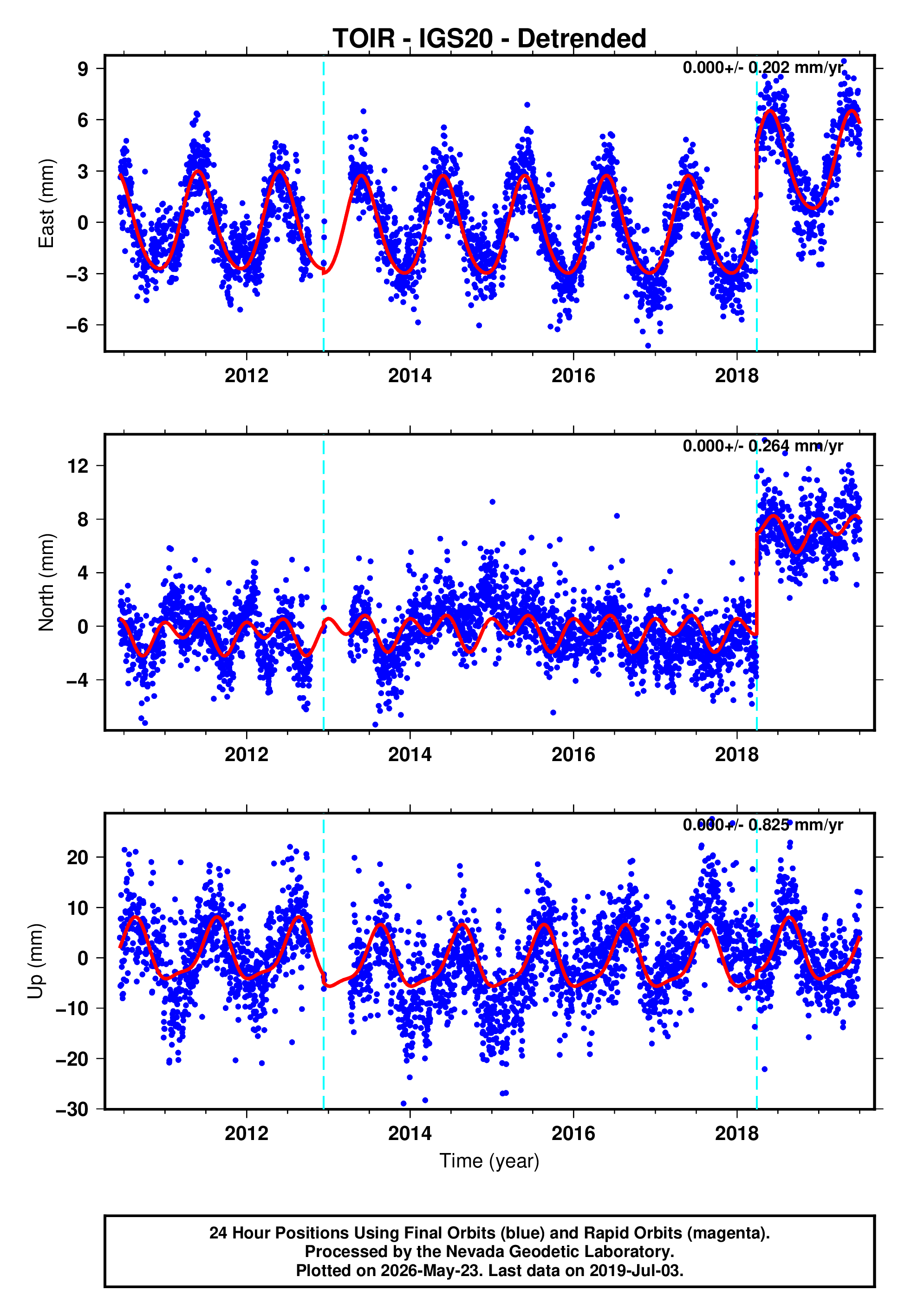 GPS time series plot