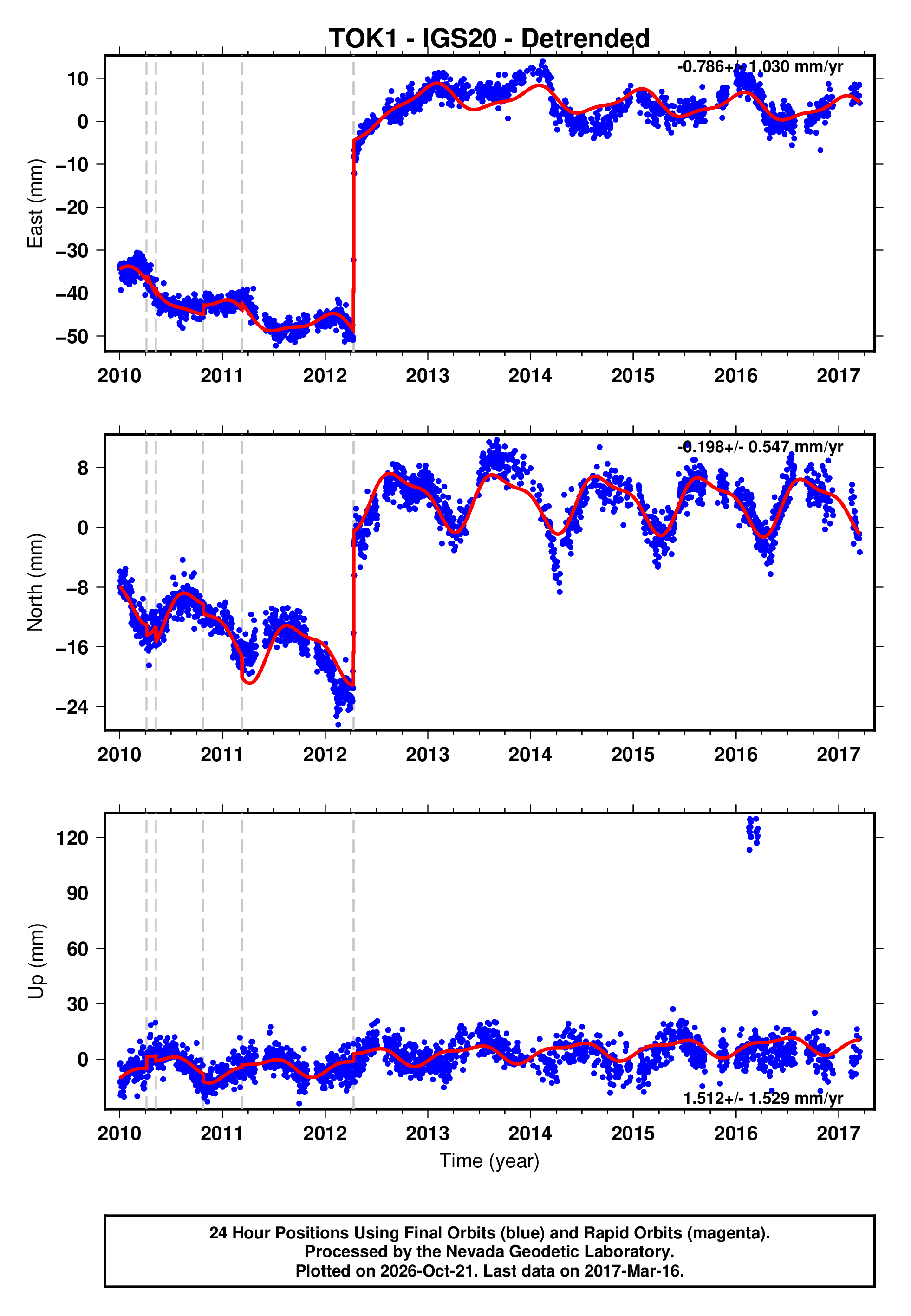 GPS time series plot