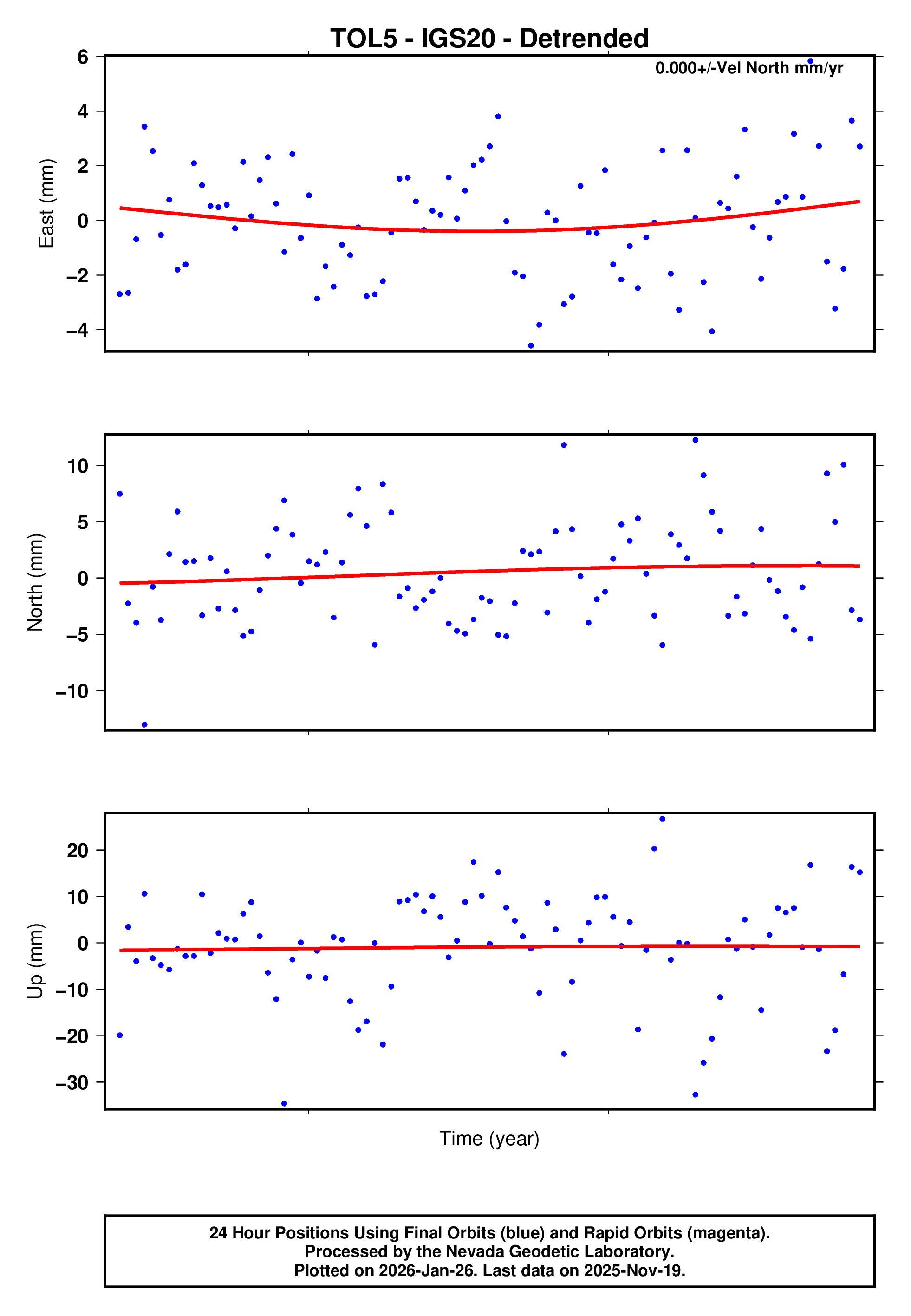 GPS time series plot