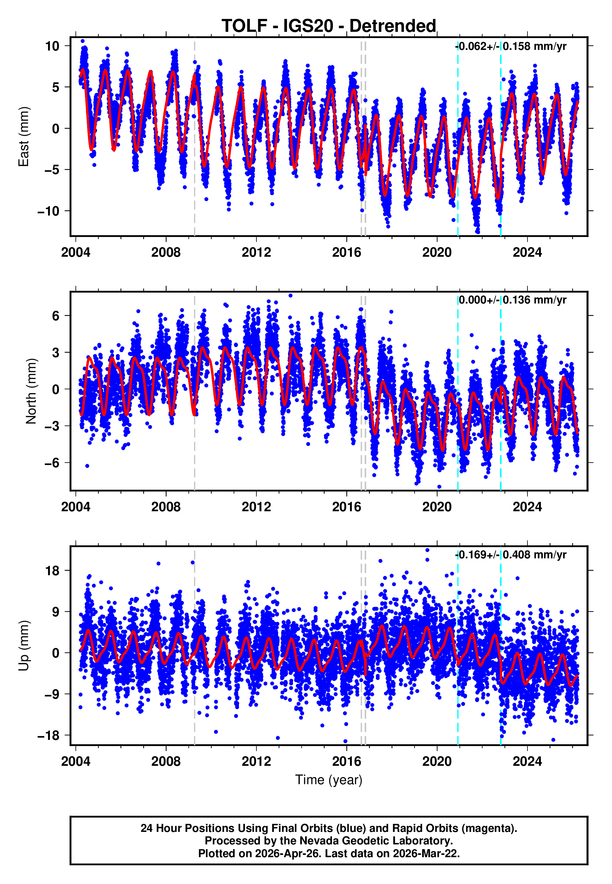 GPS time series plot