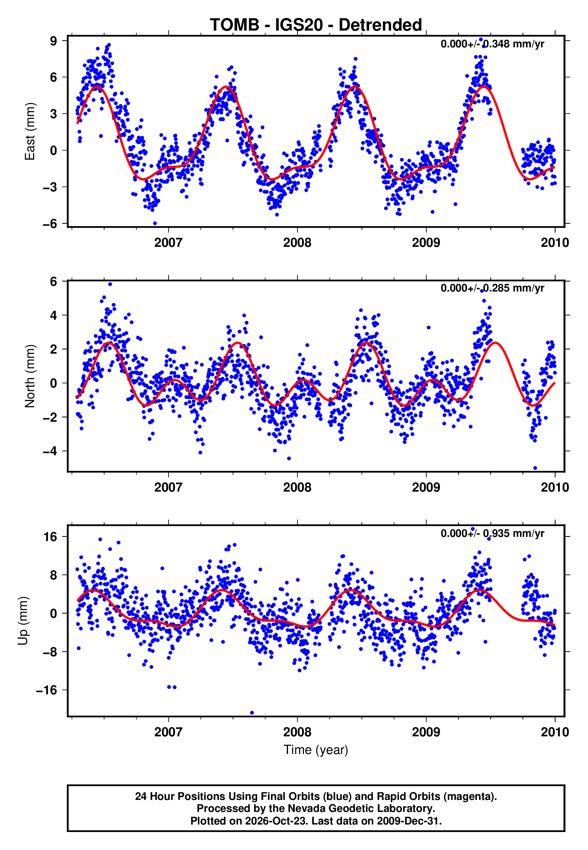 GPS time series plot