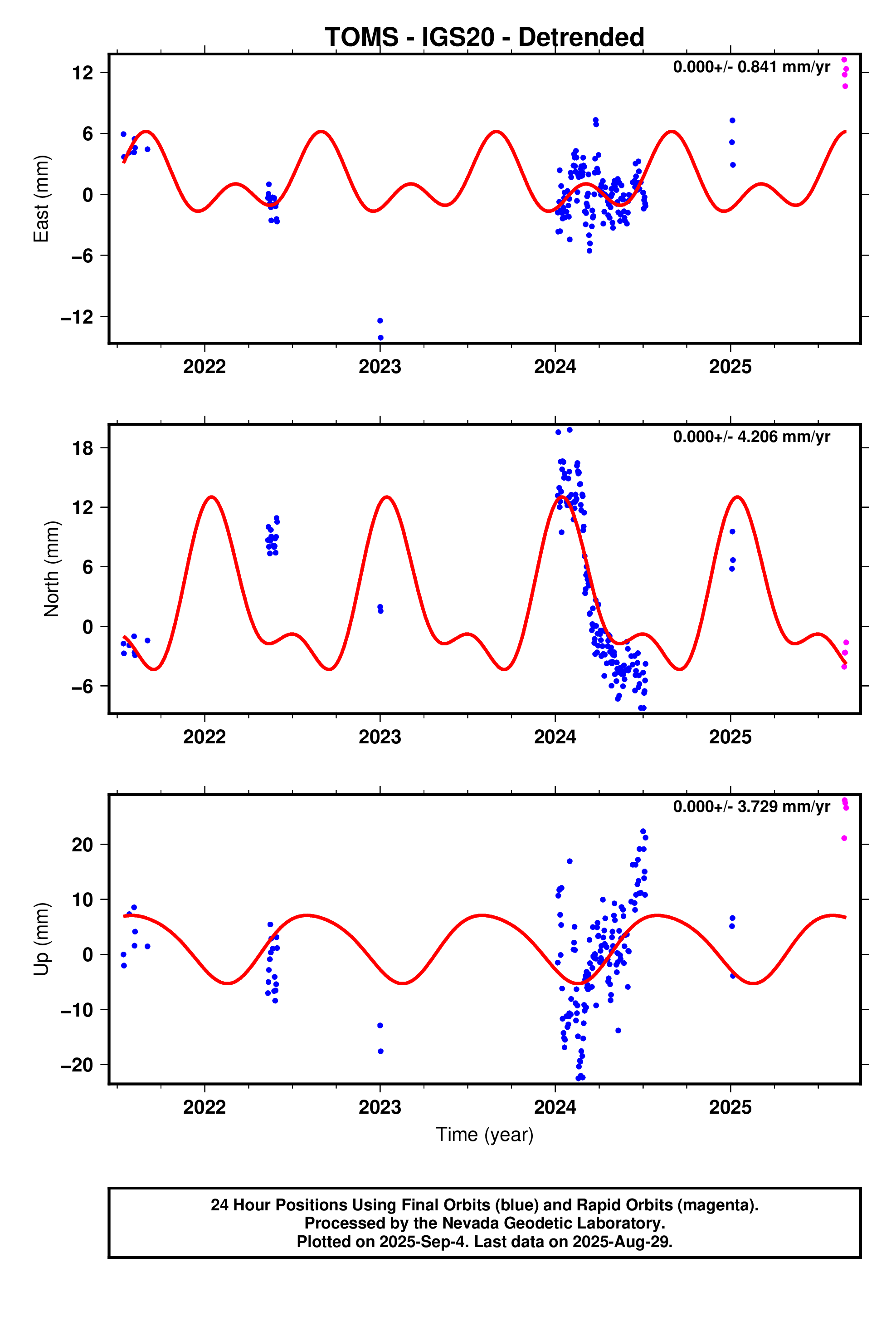 GPS time series plot