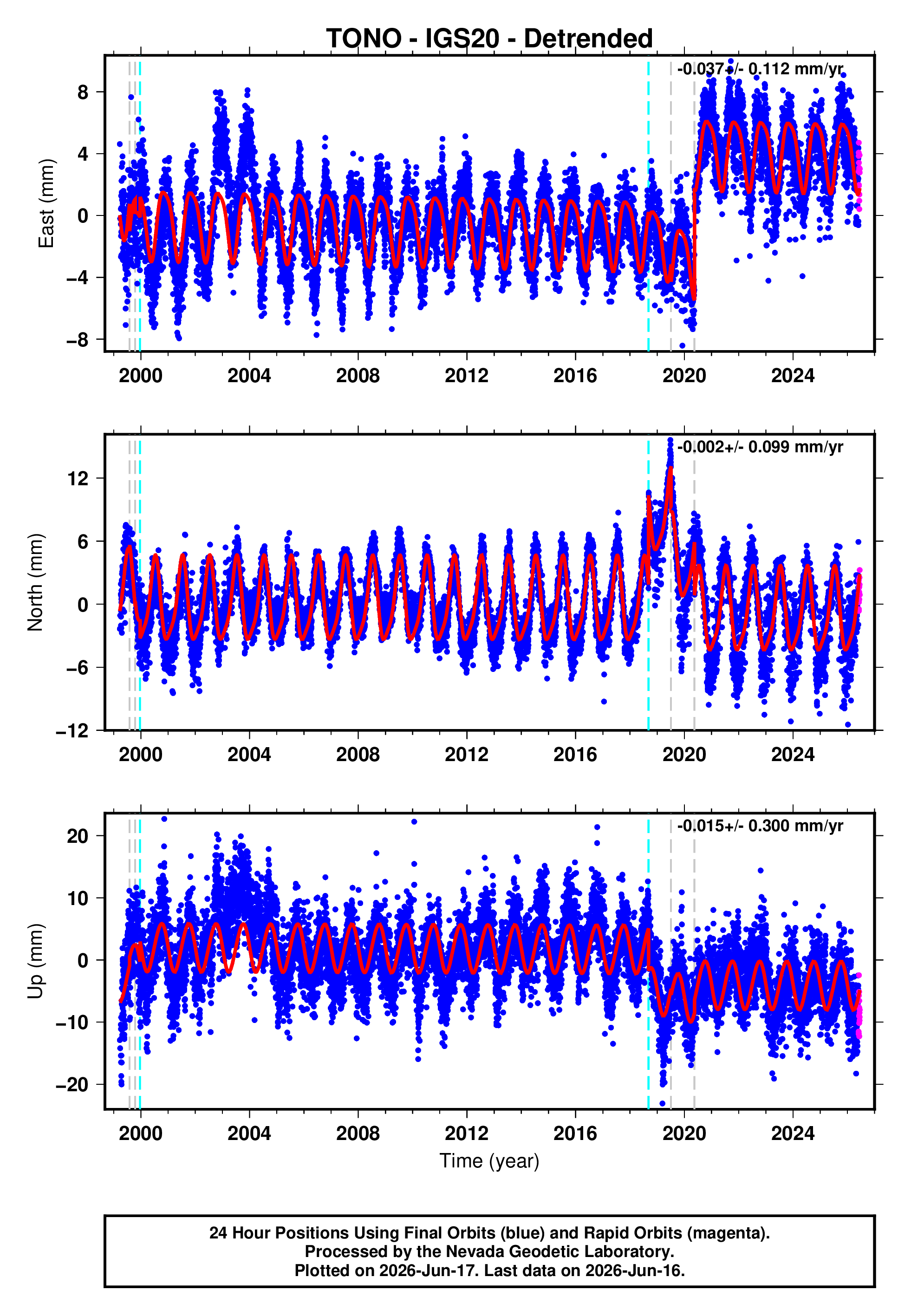 GPS time series plot