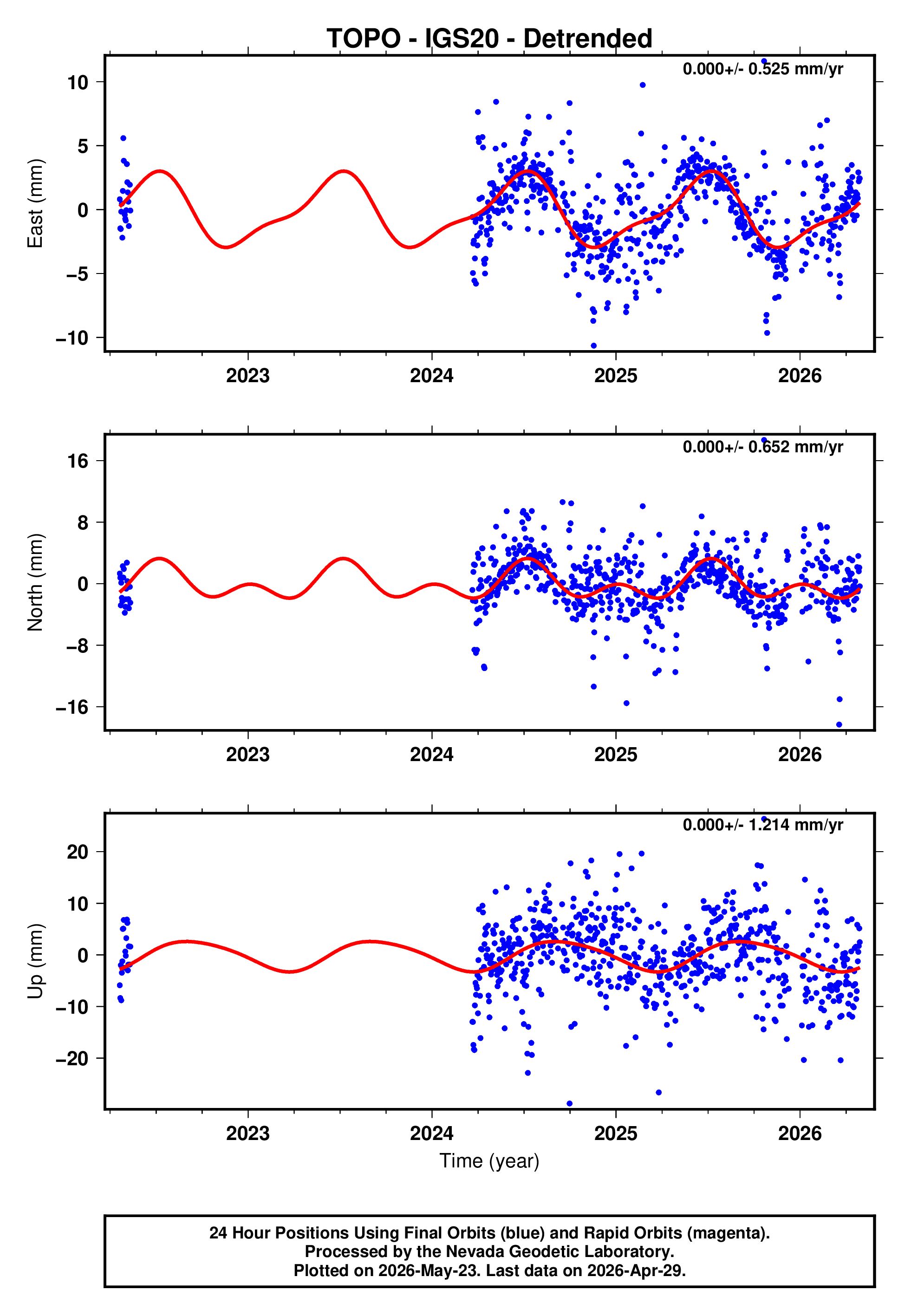 GPS time series plot