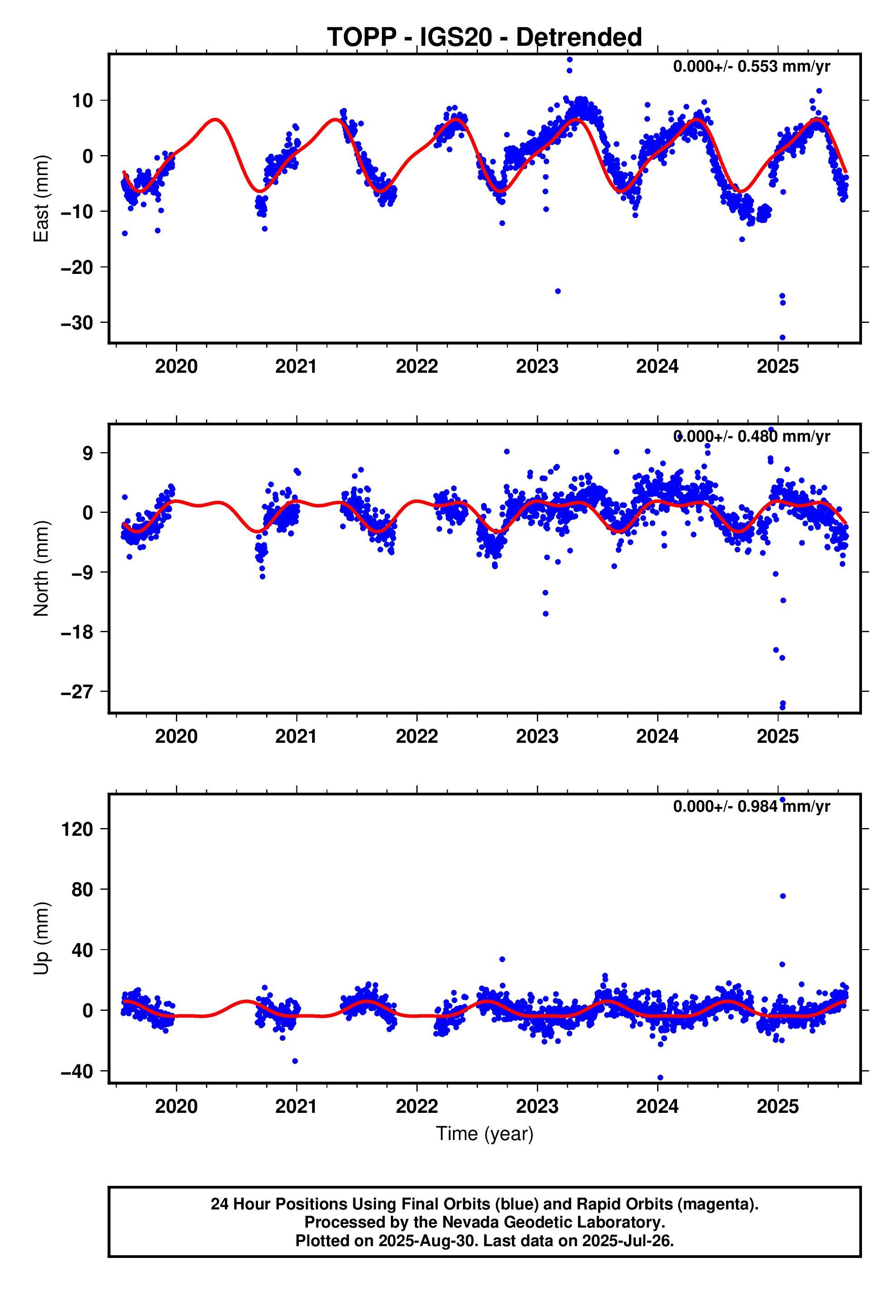 GPS time series plot