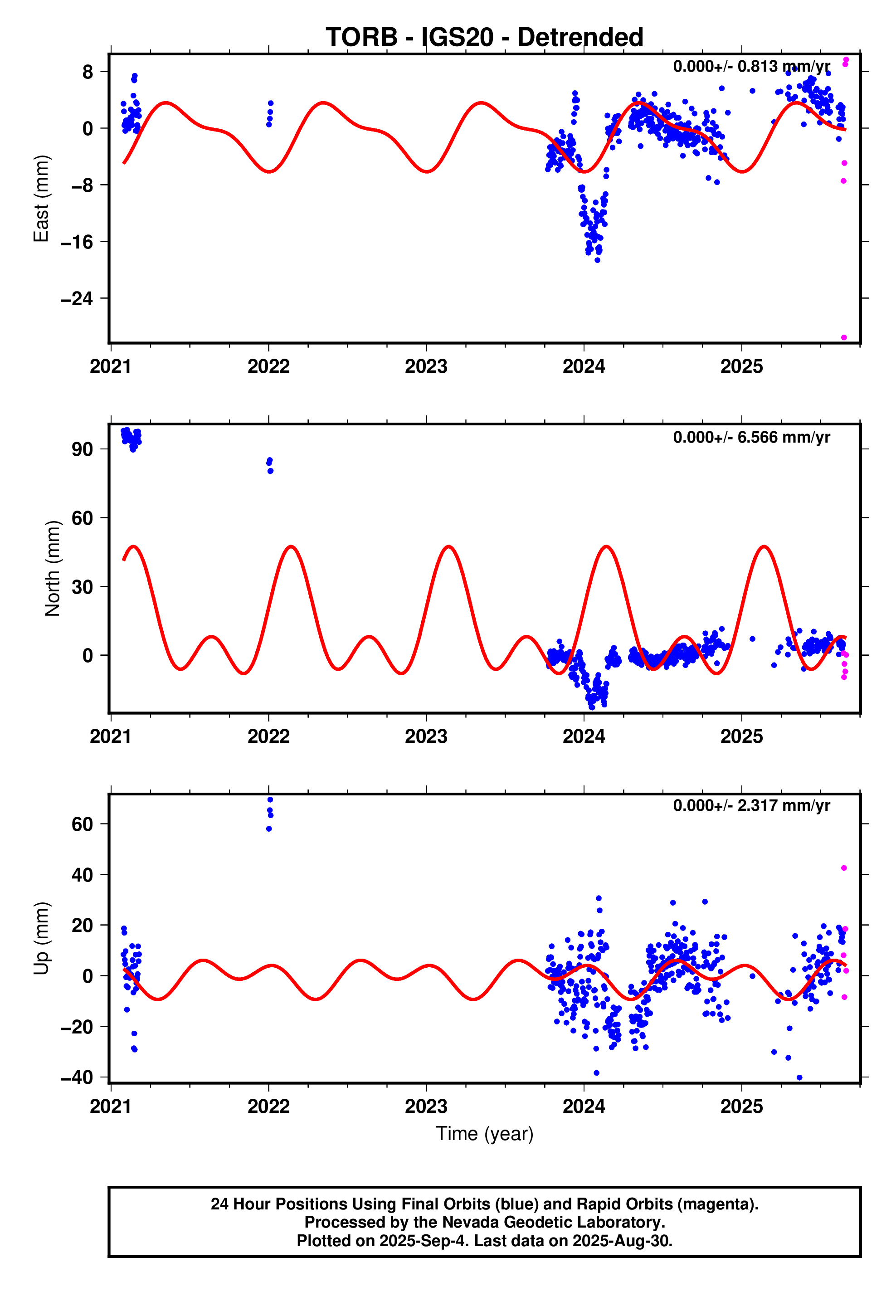 GPS time series plot