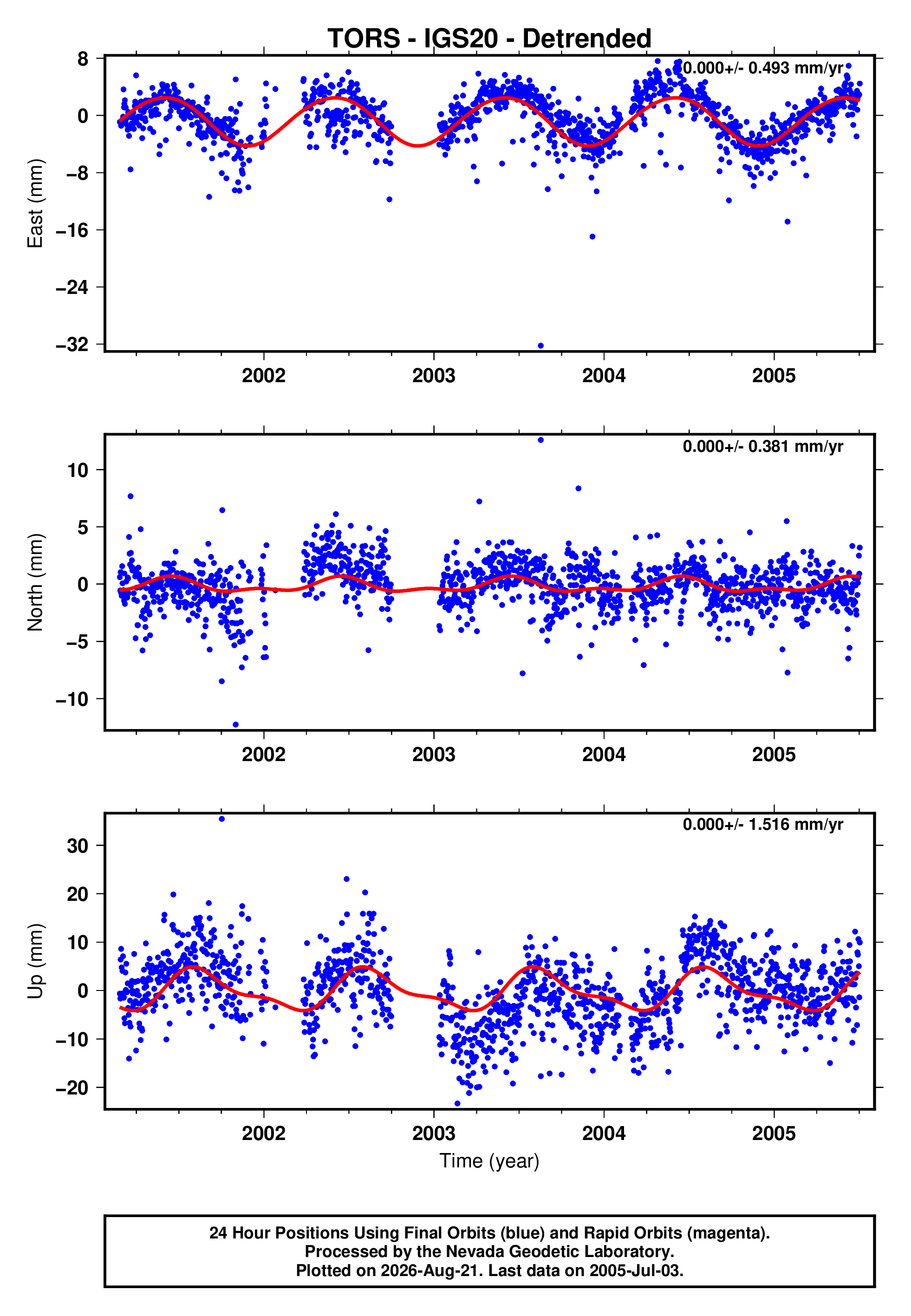 GPS time series plot
