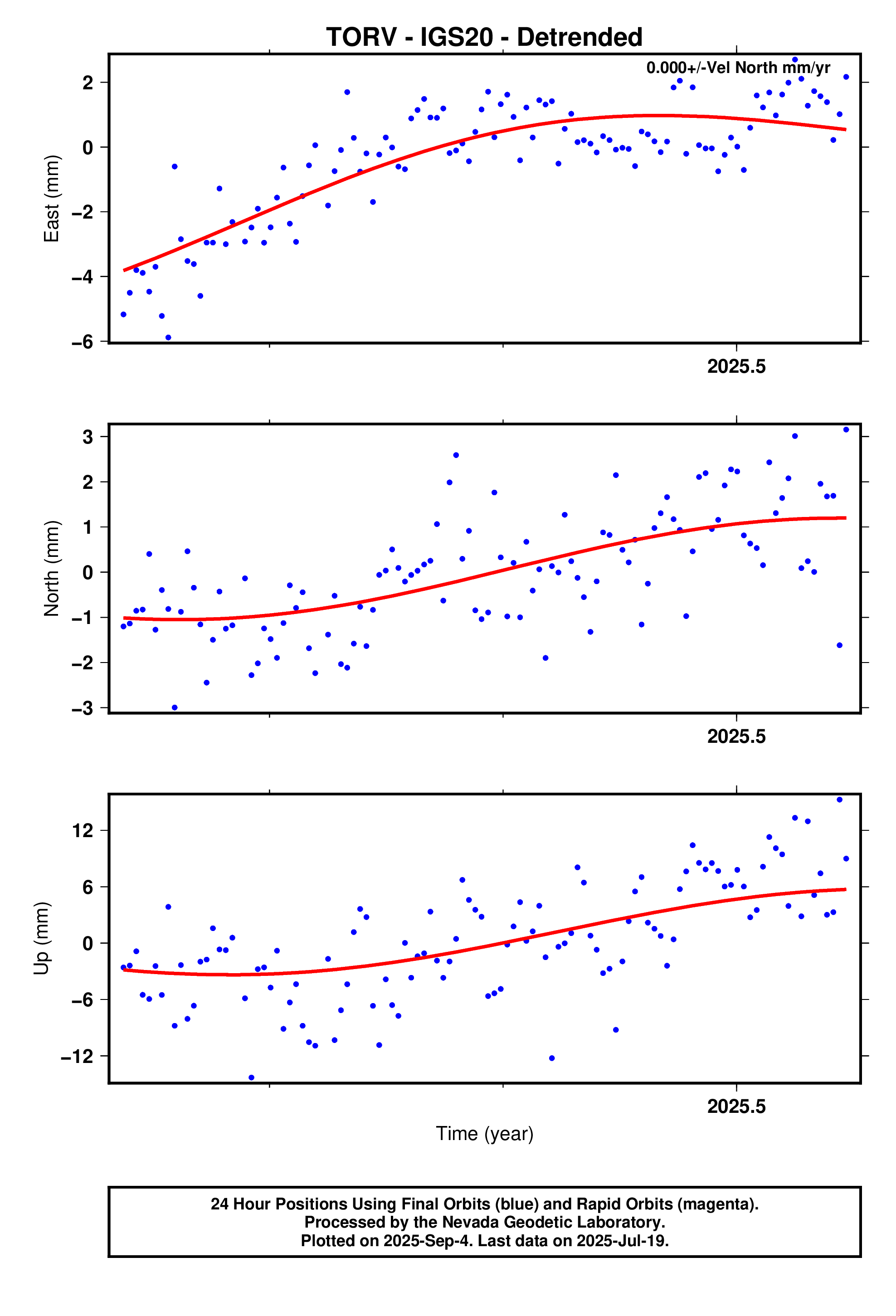 GPS time series plot
