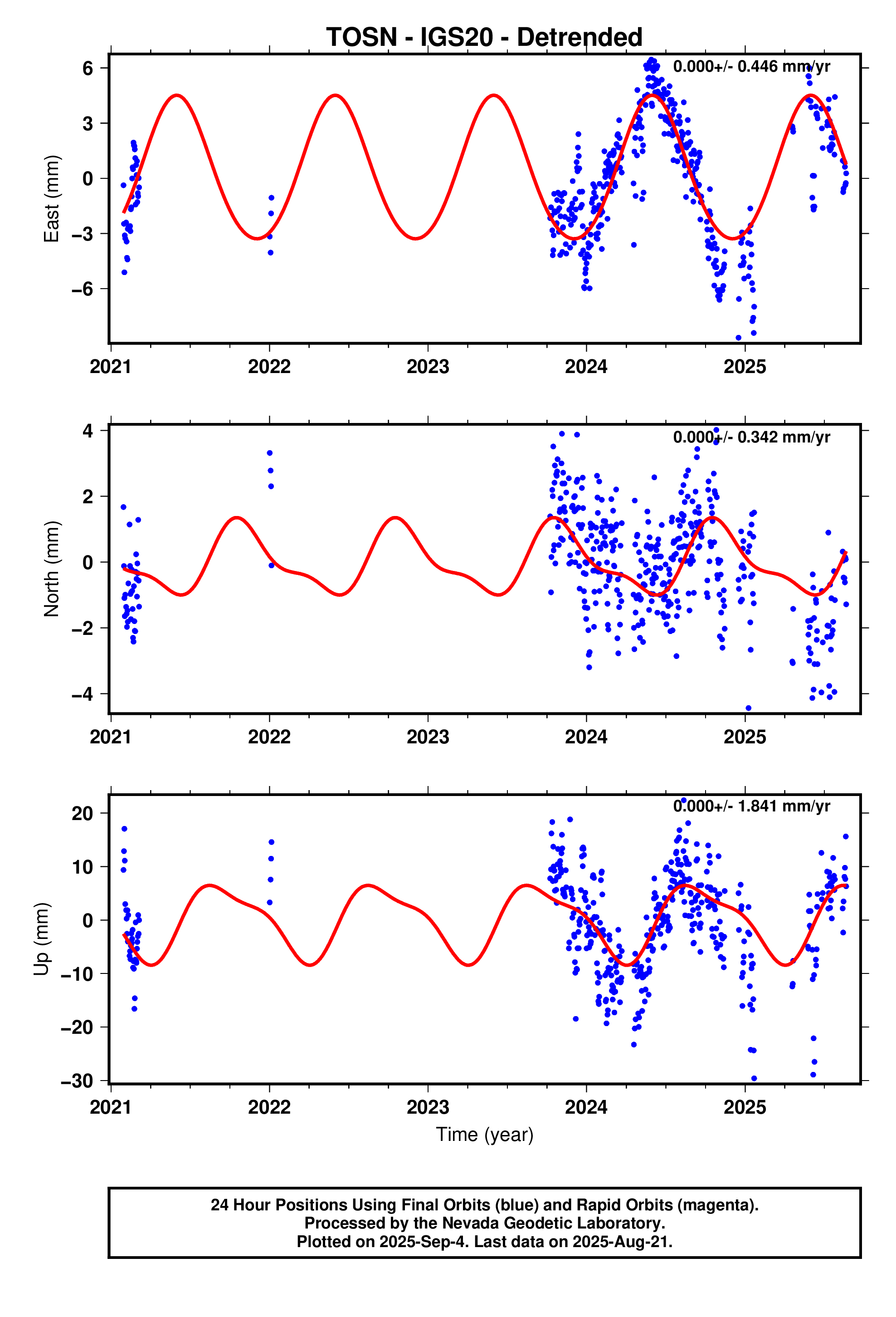 GPS time series plot
