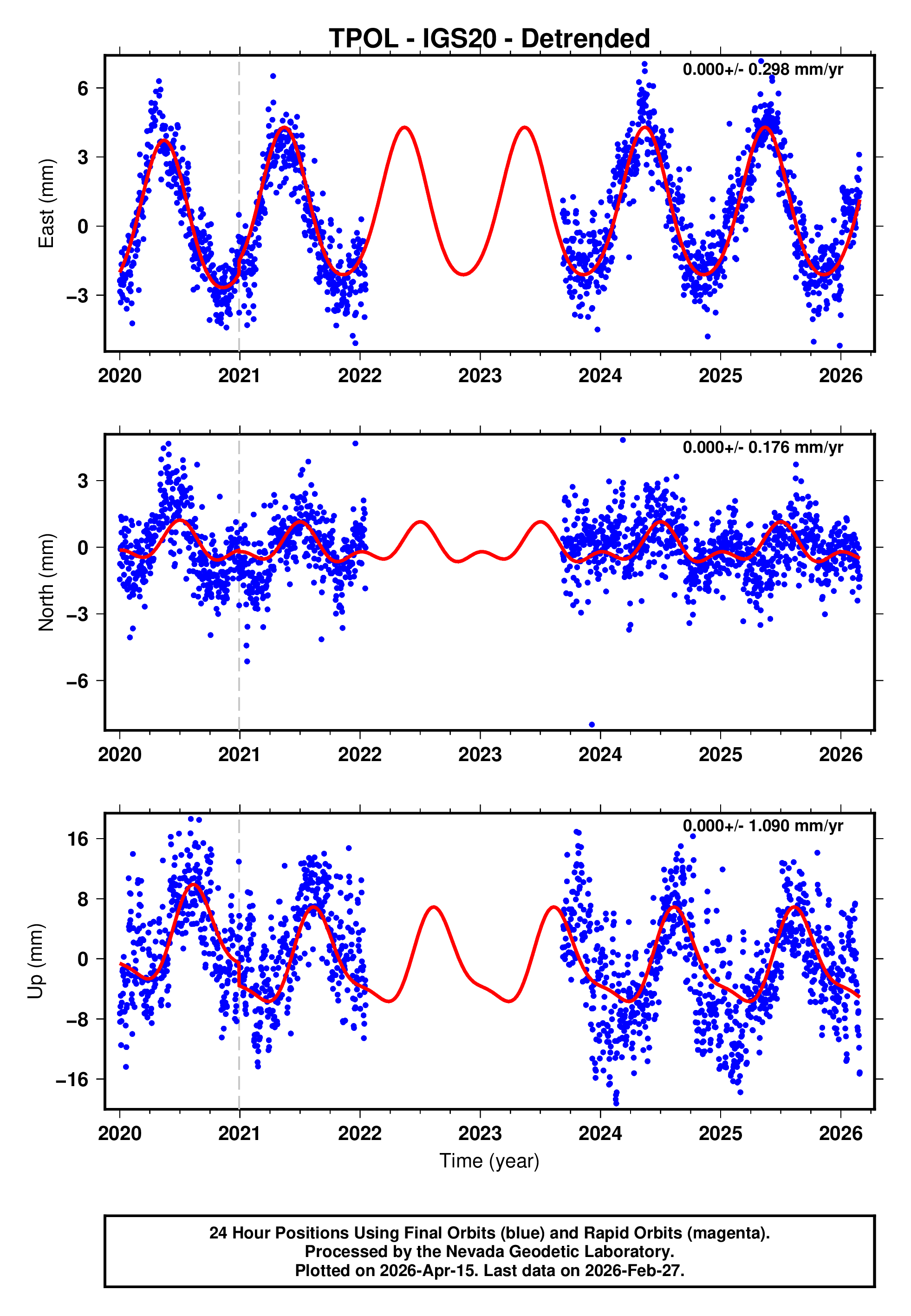 GPS time series plot
