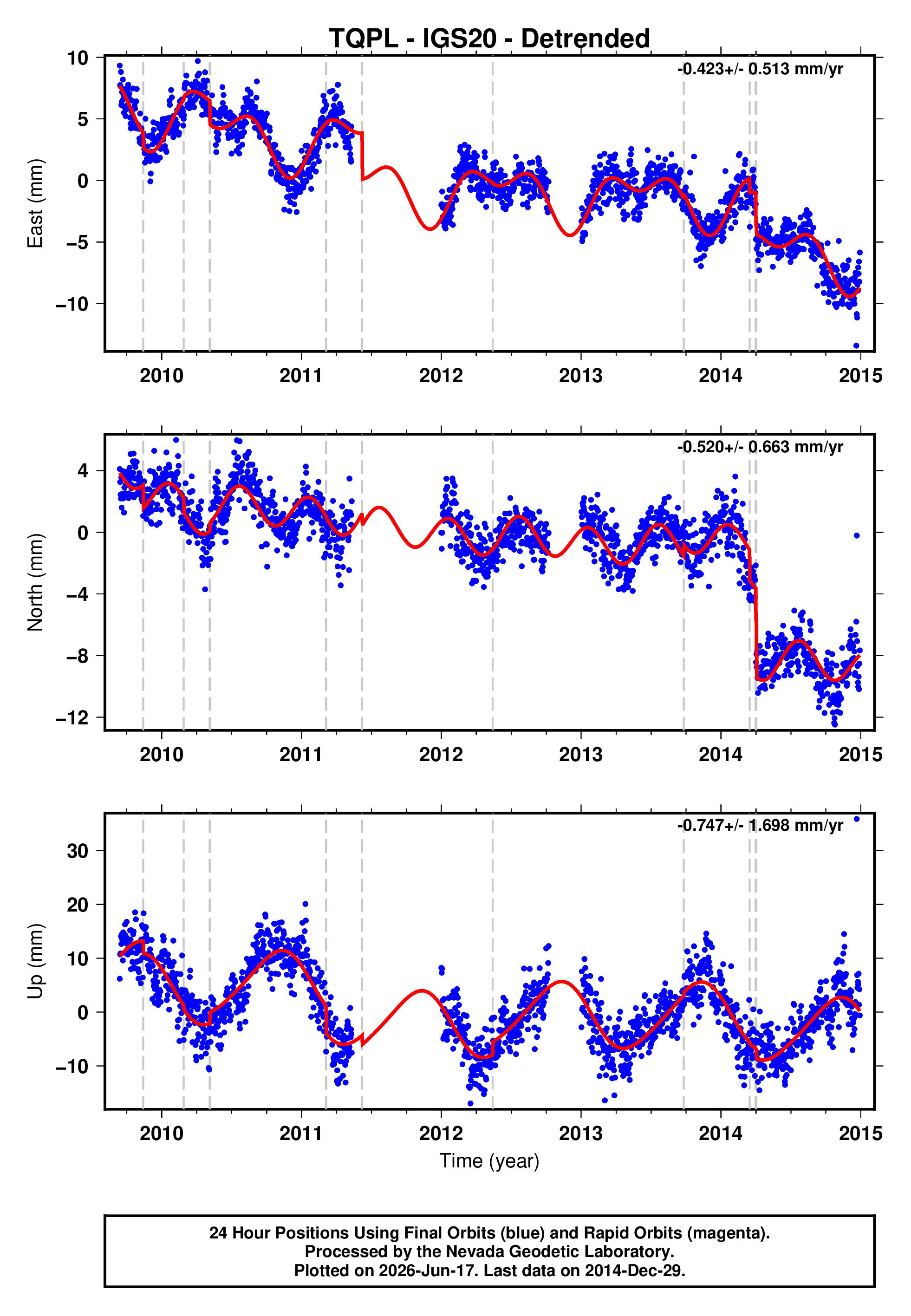 GPS time series plot