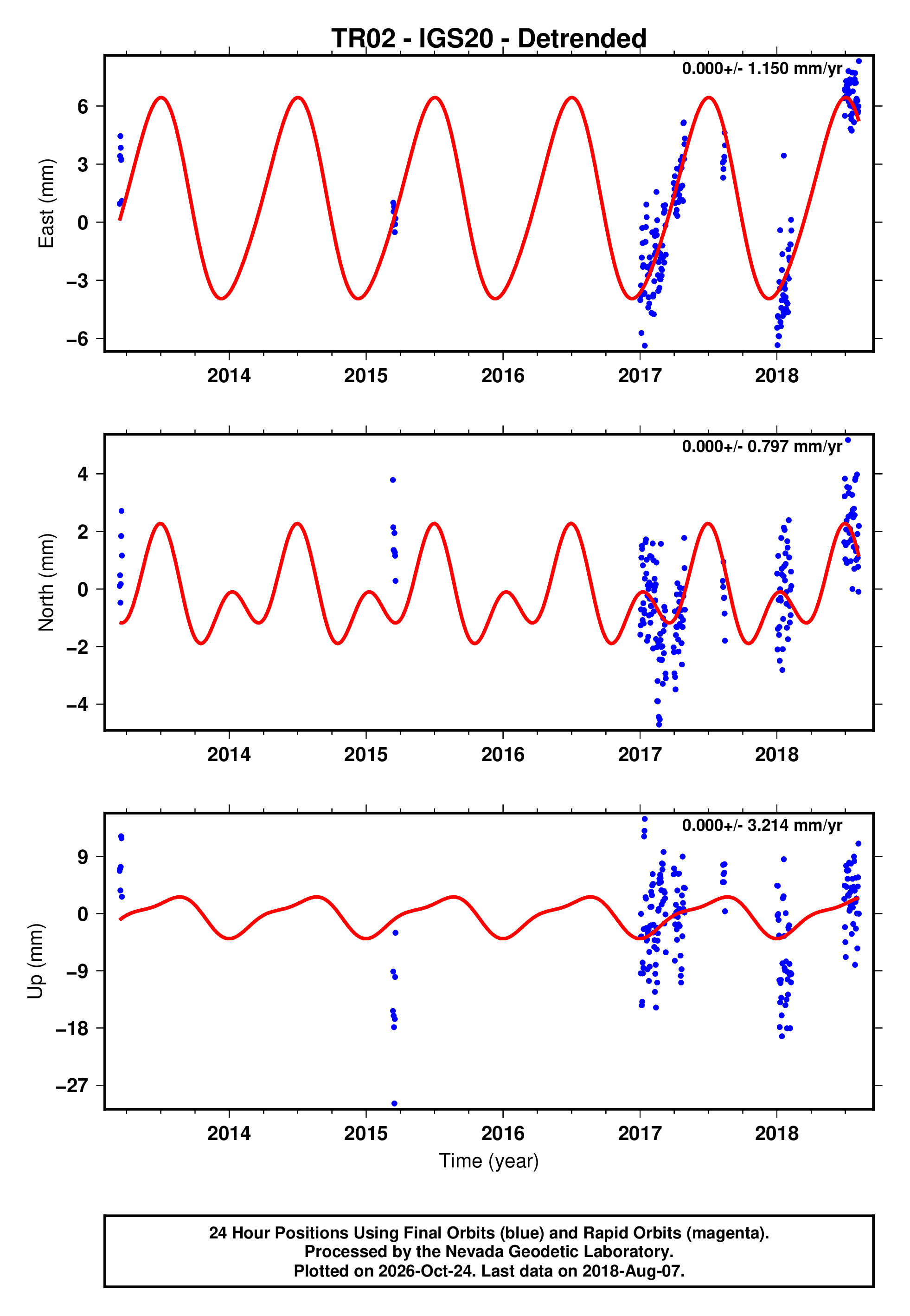 GPS time series plot