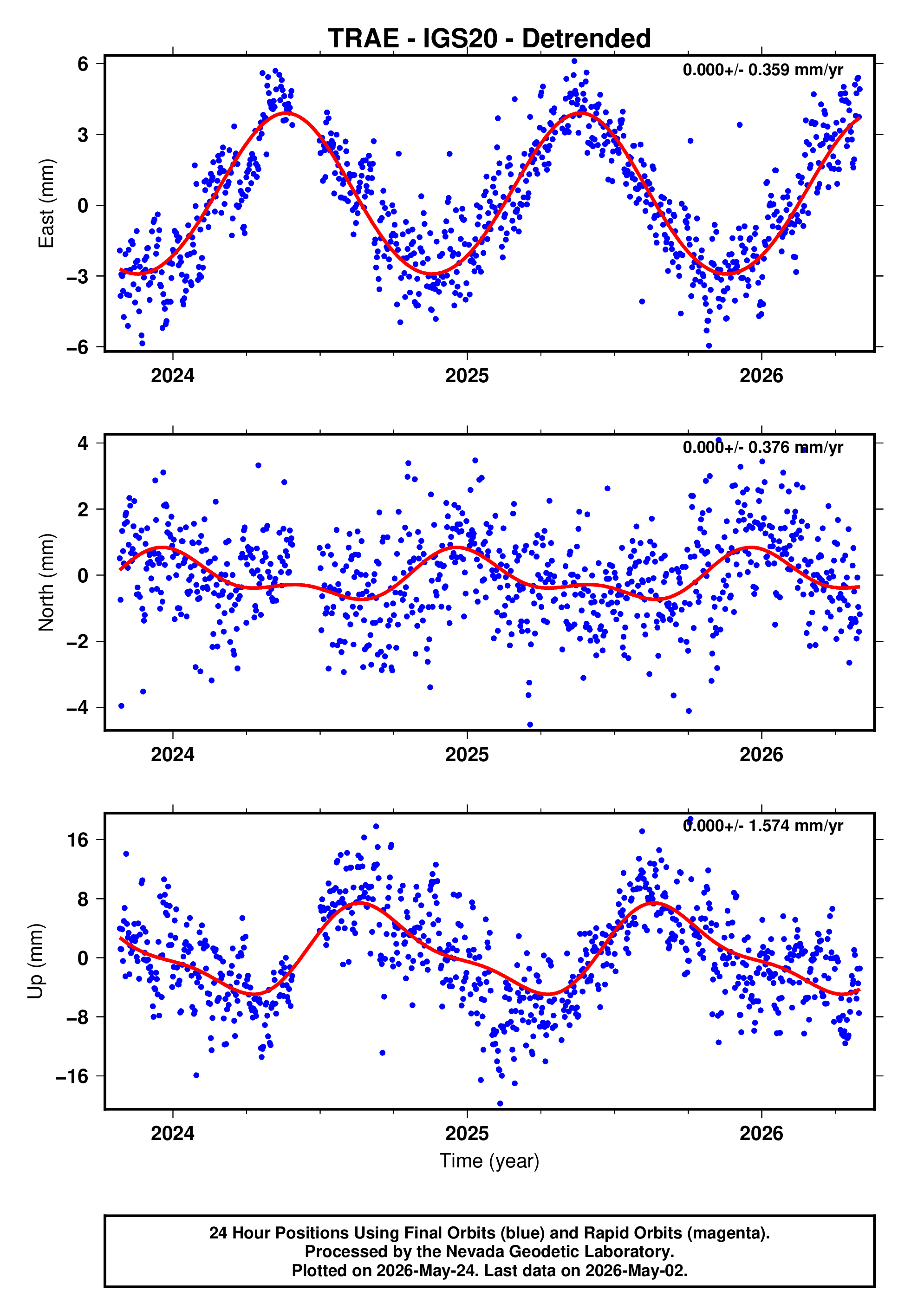 GPS time series plot