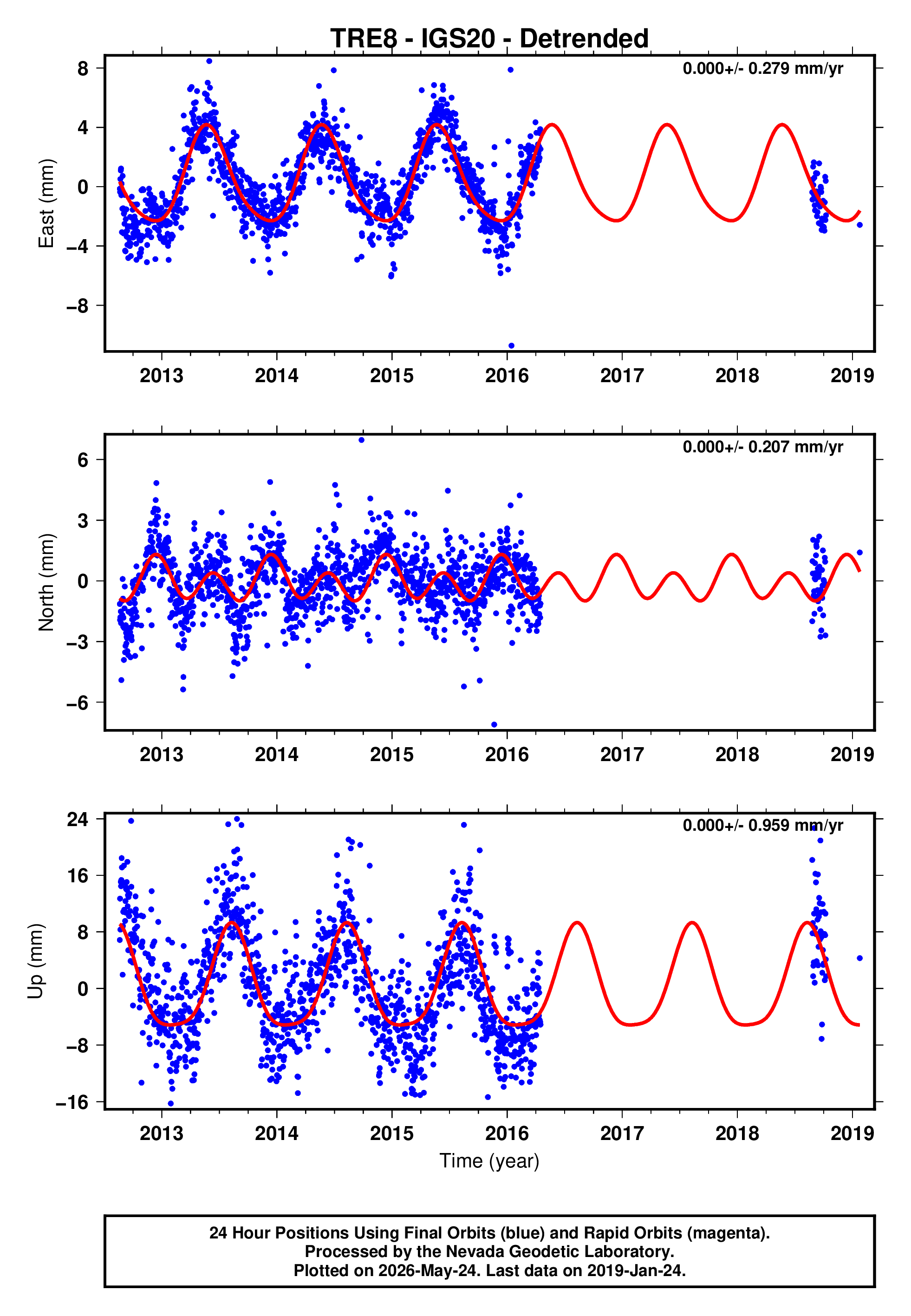 GPS time series plot