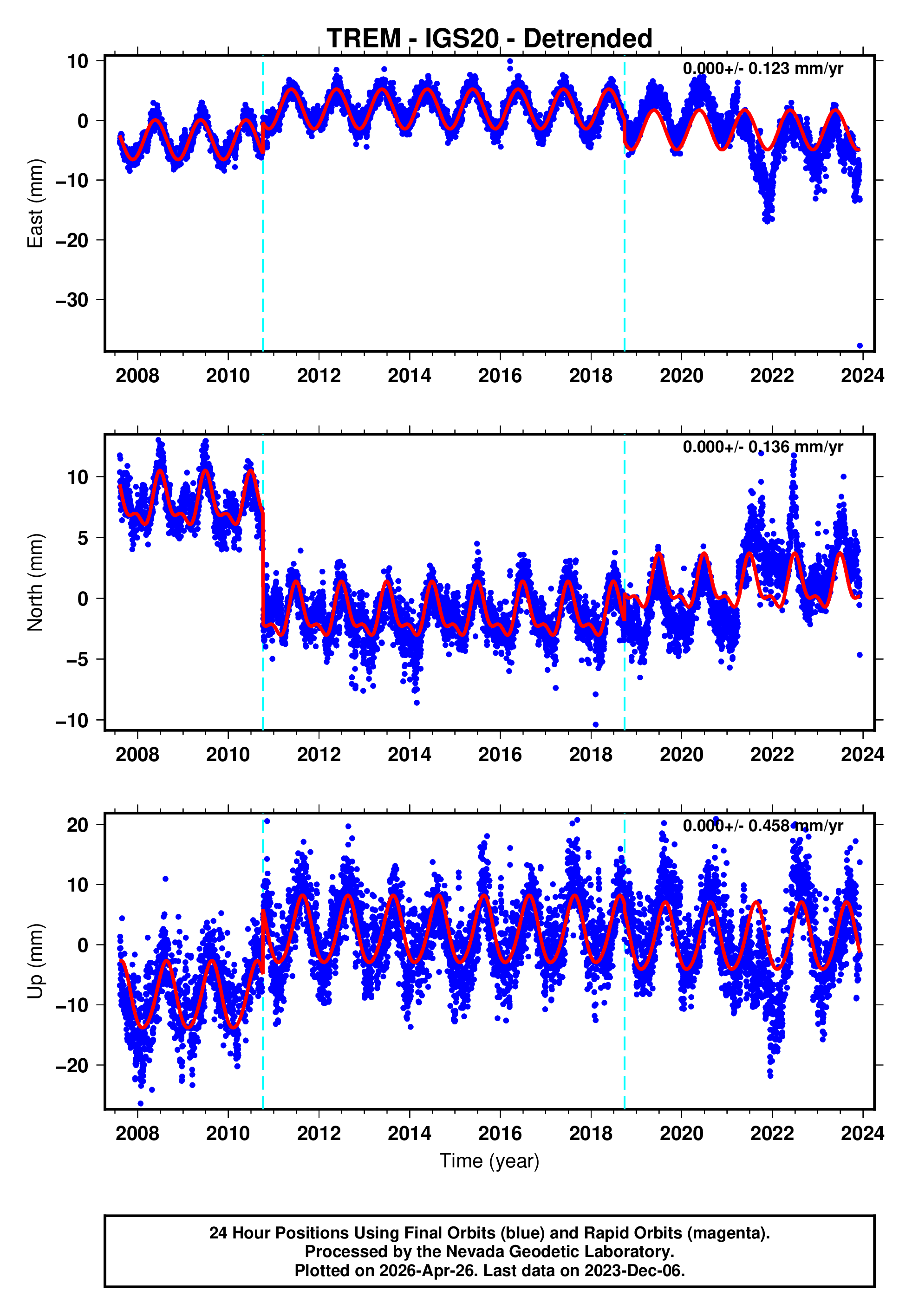 GPS time series plot