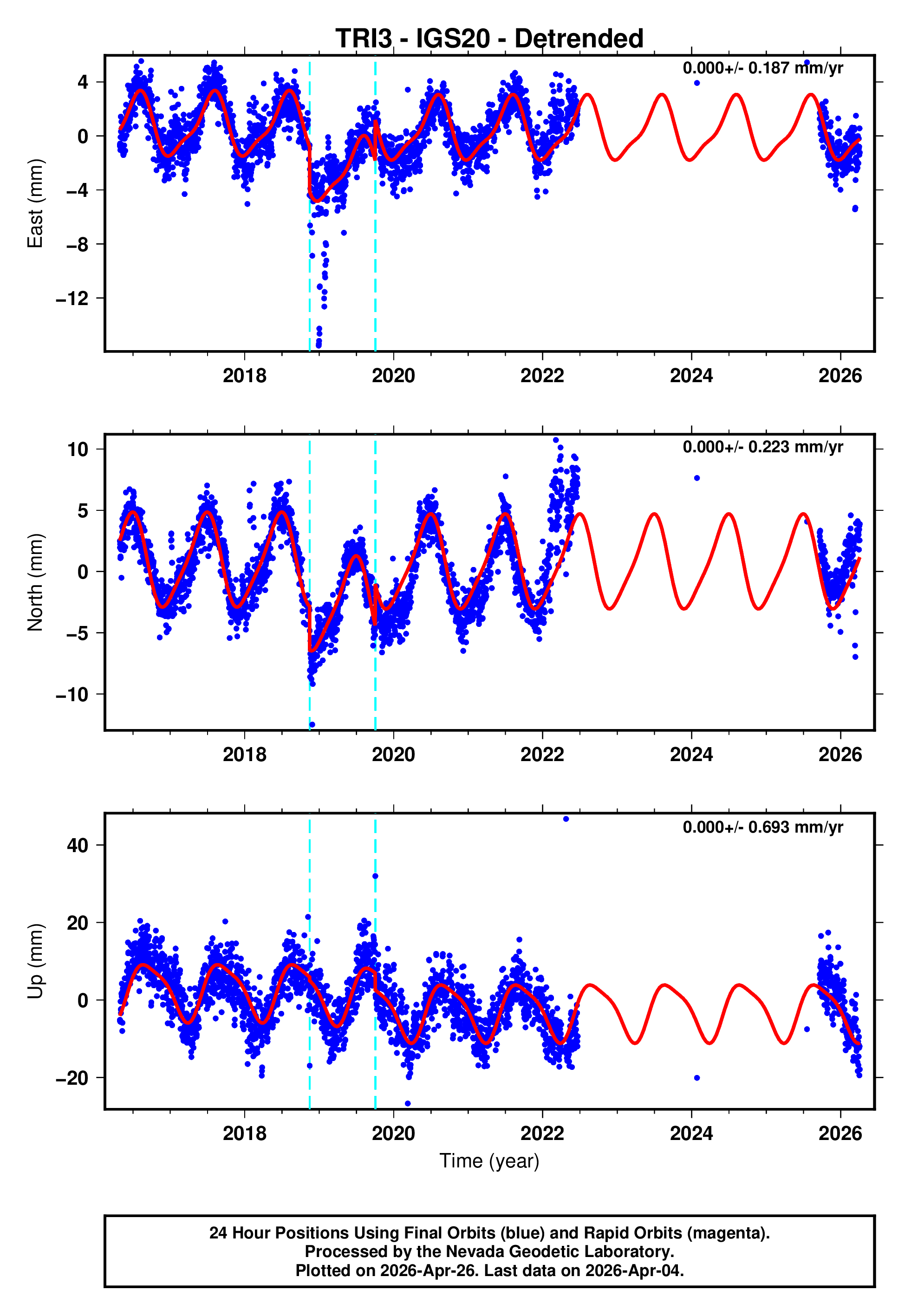 GPS time series plot