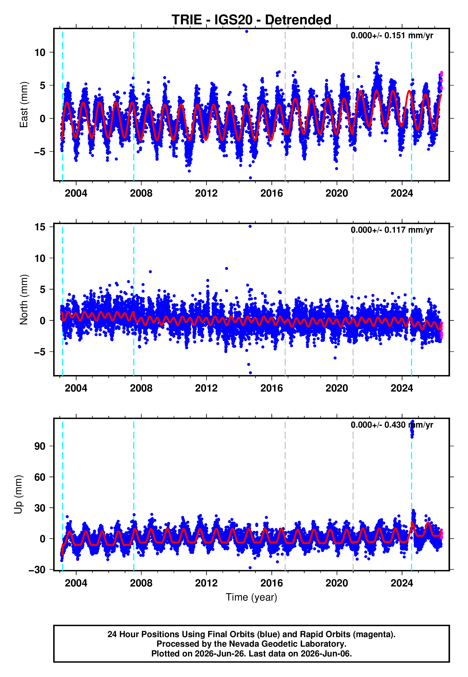GPS time series plot