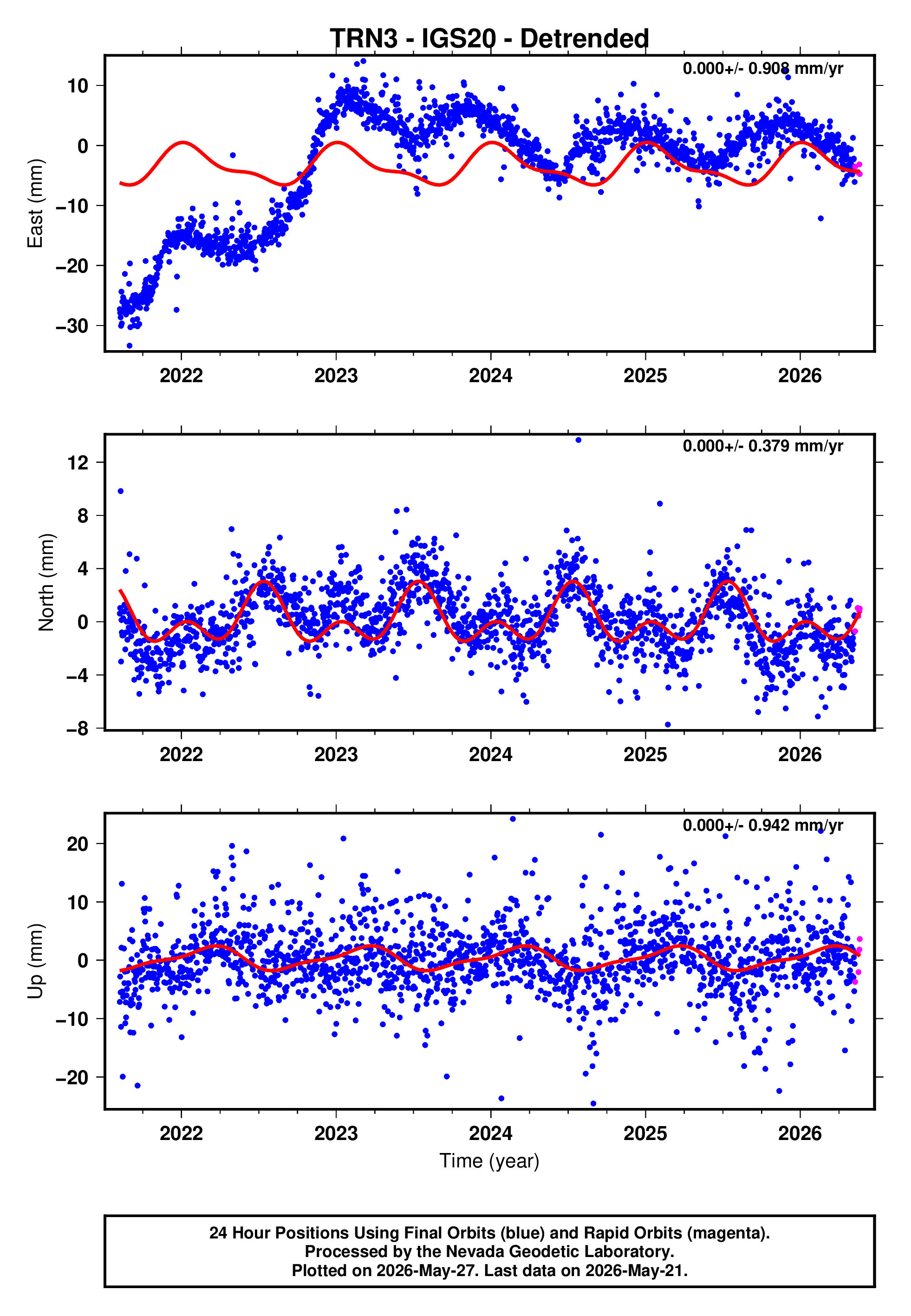 GPS time series plot