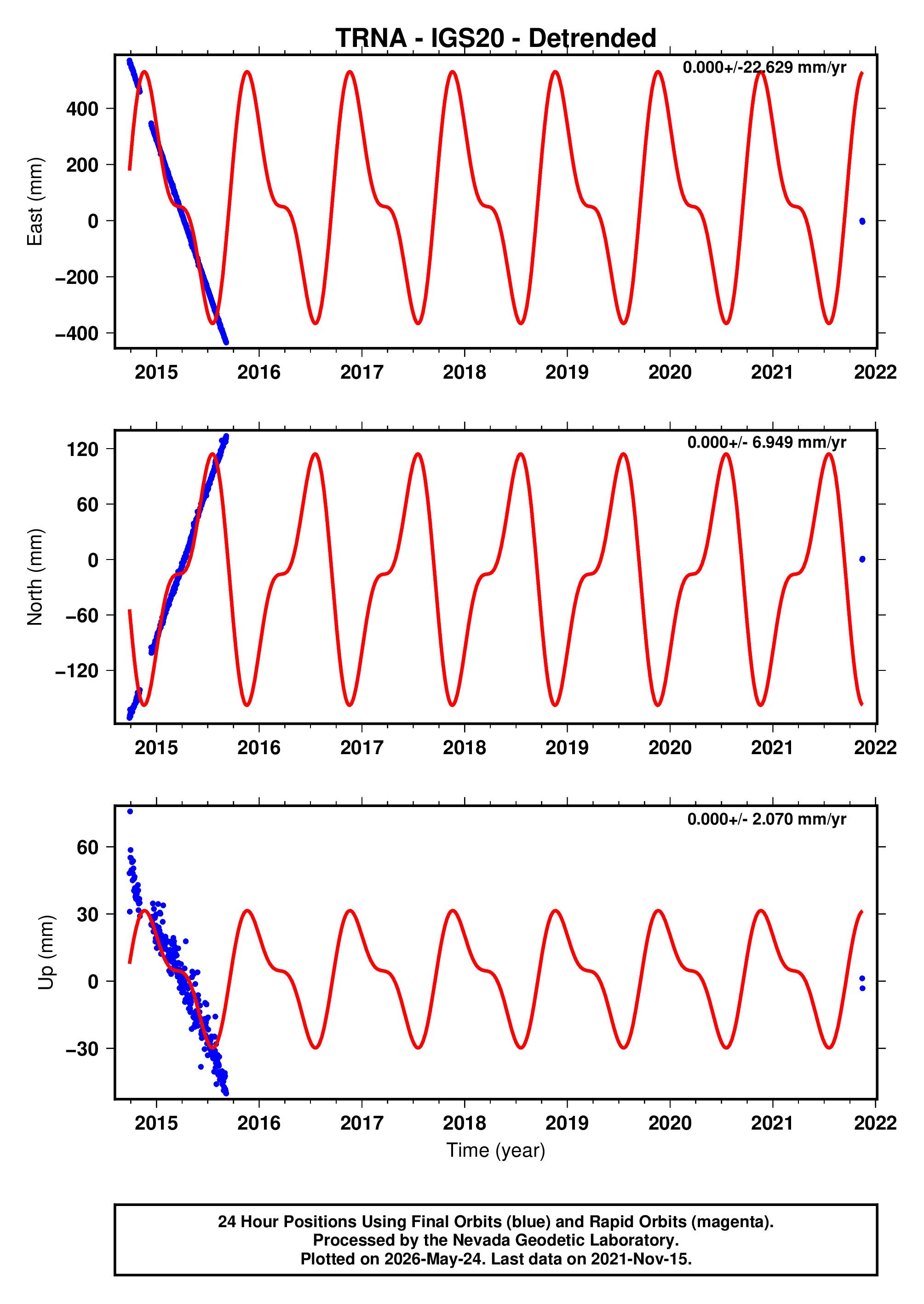 GPS time series plot