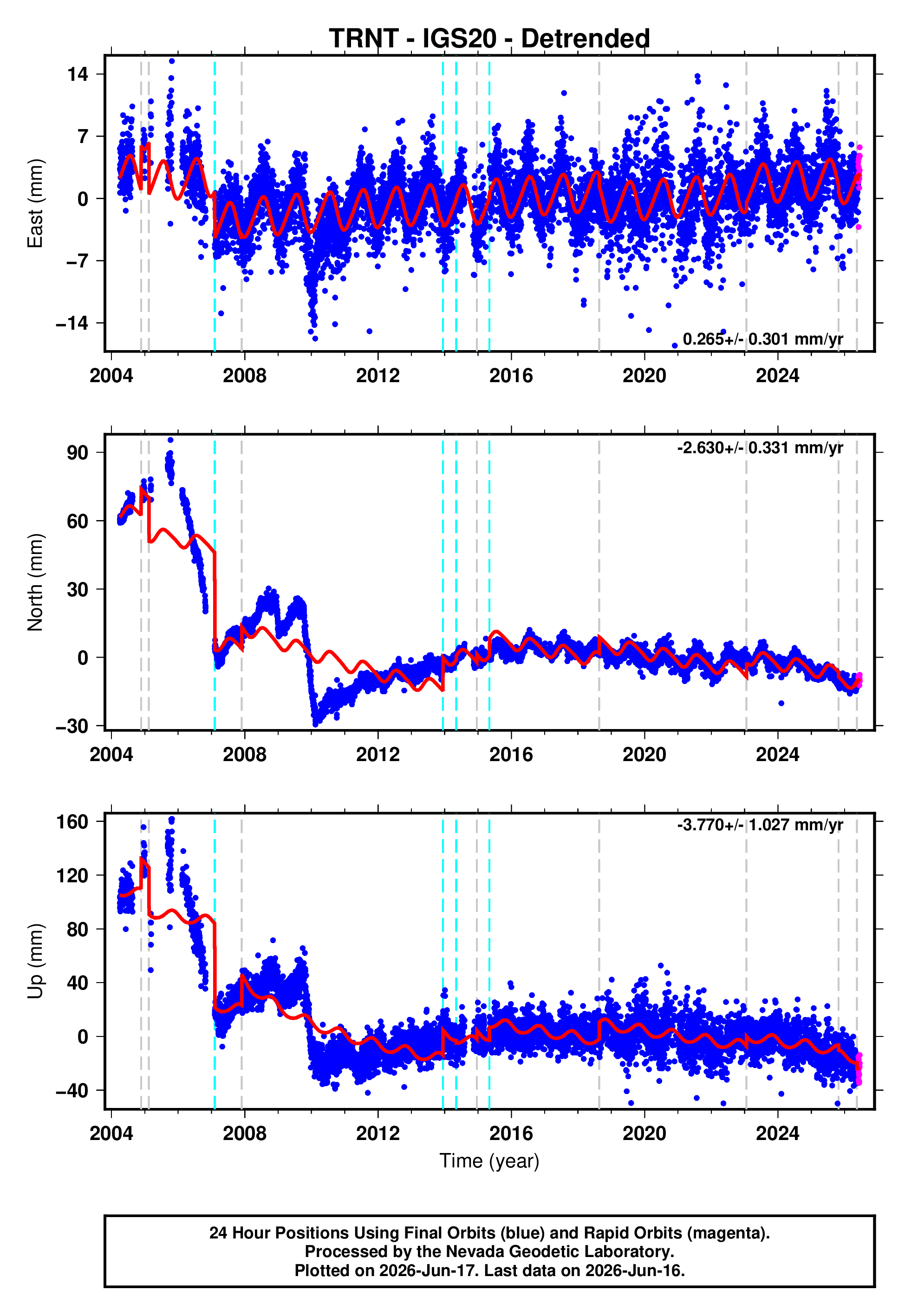 GPS time series plot