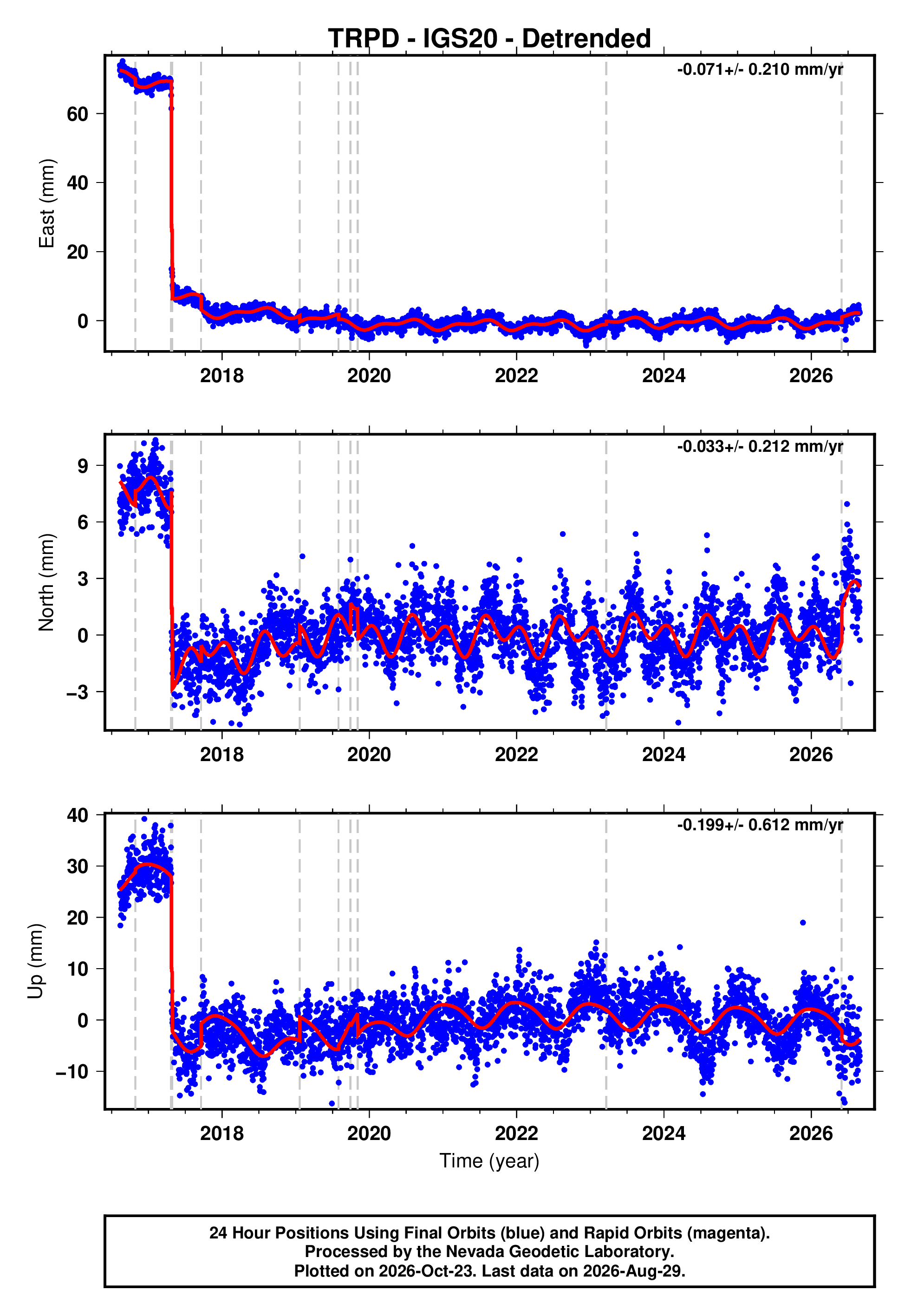 GPS time series plot