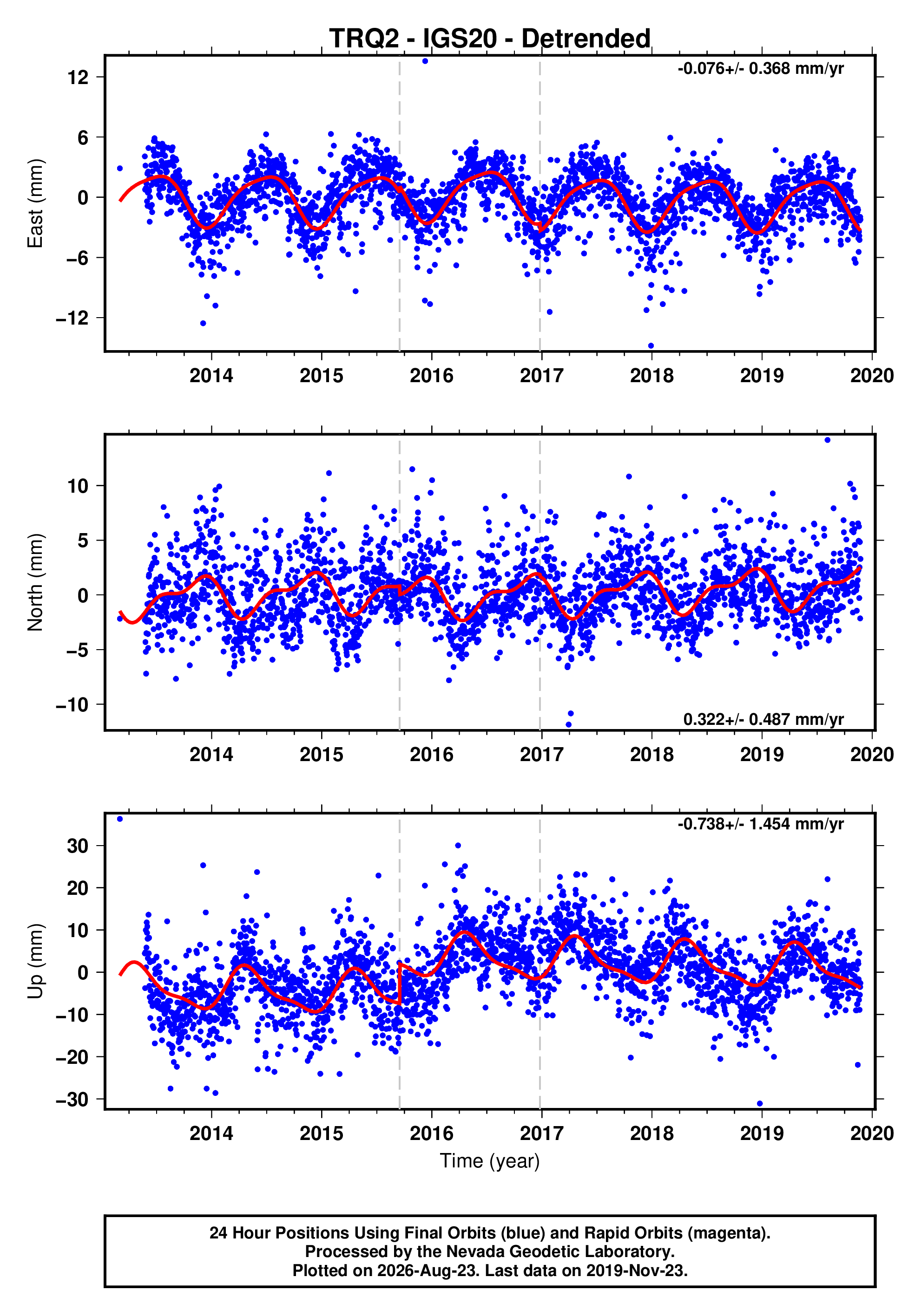 GPS time series plot