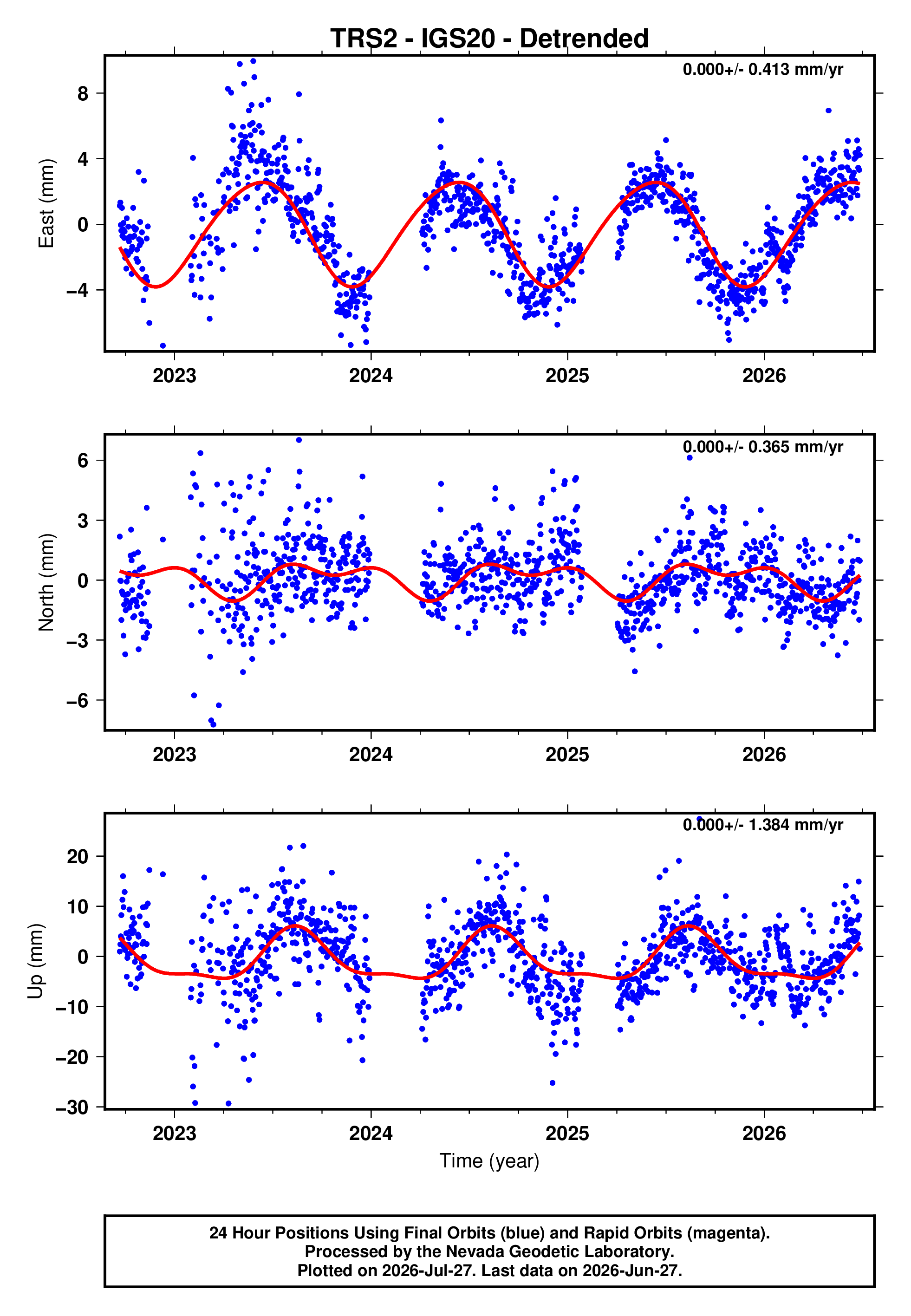 GPS time series plot