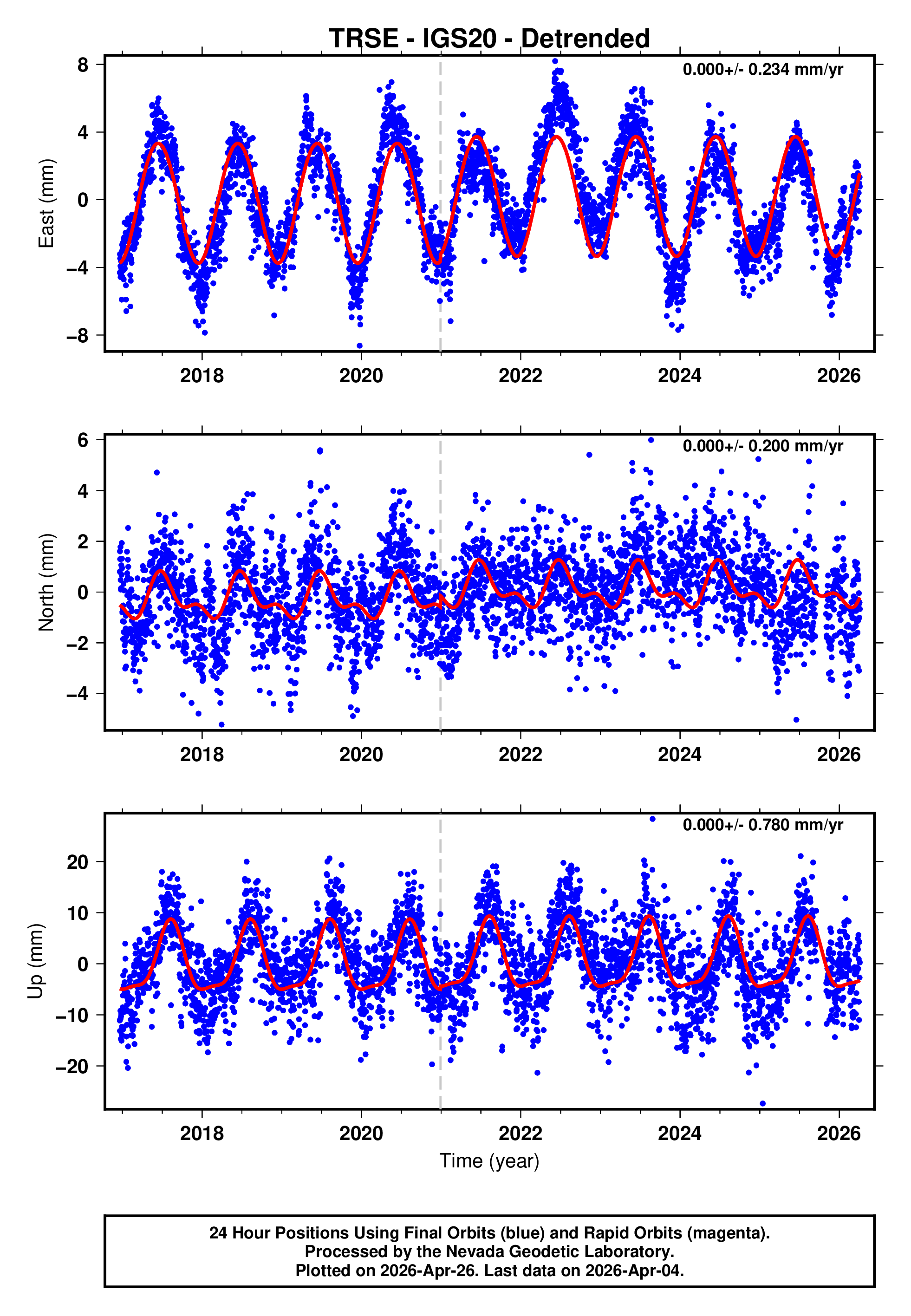 GPS time series plot