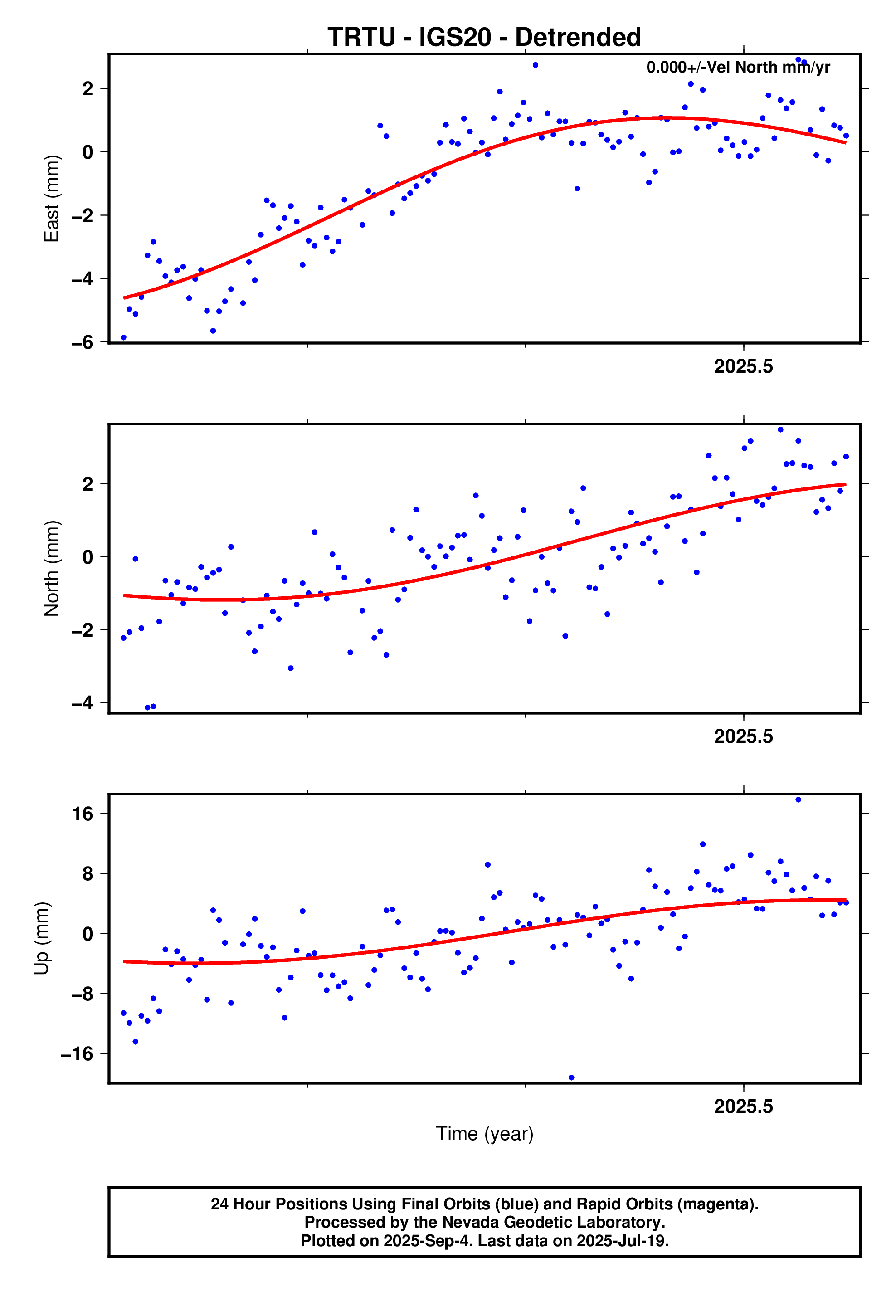 GPS time series plot