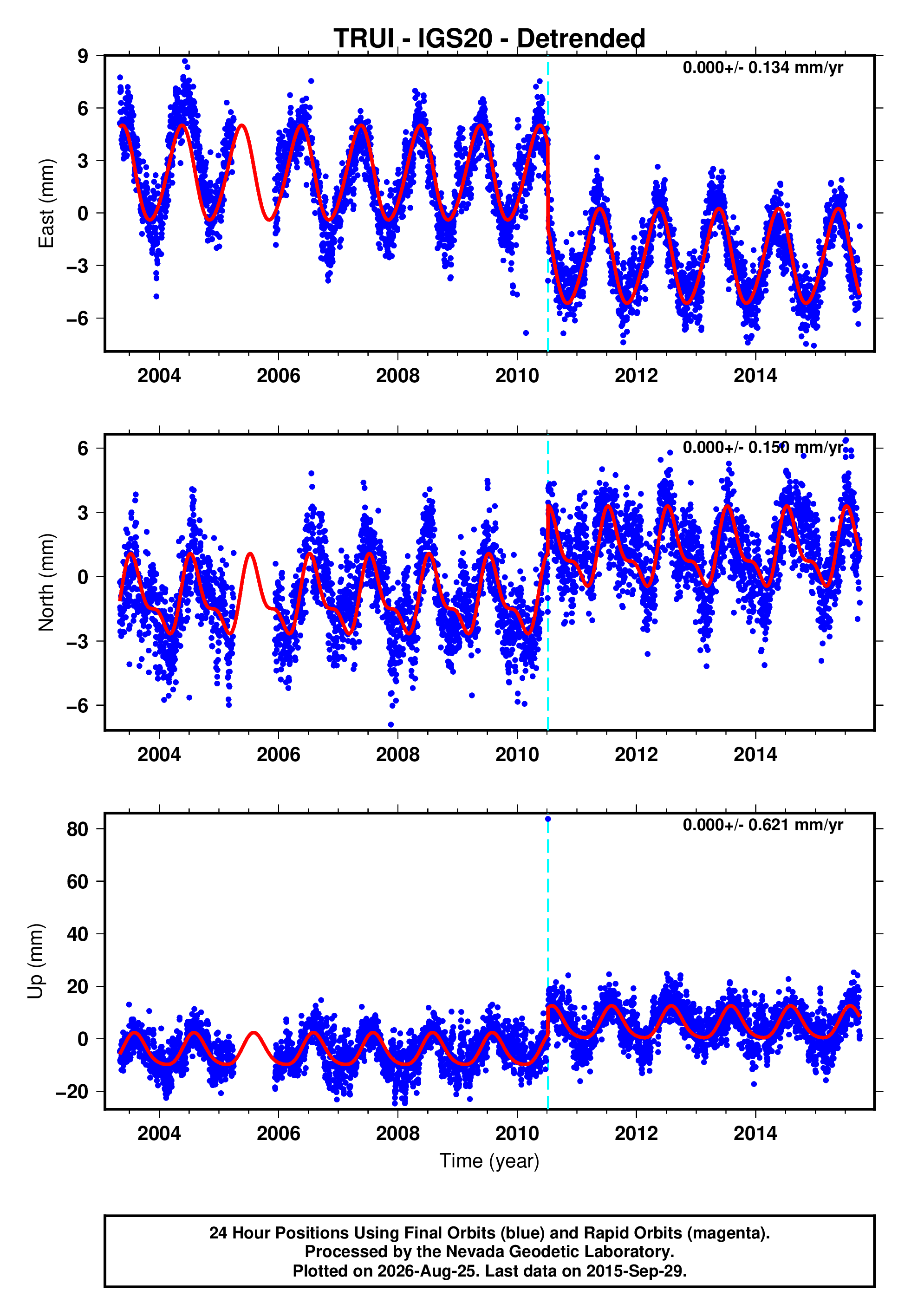 GPS time series plot