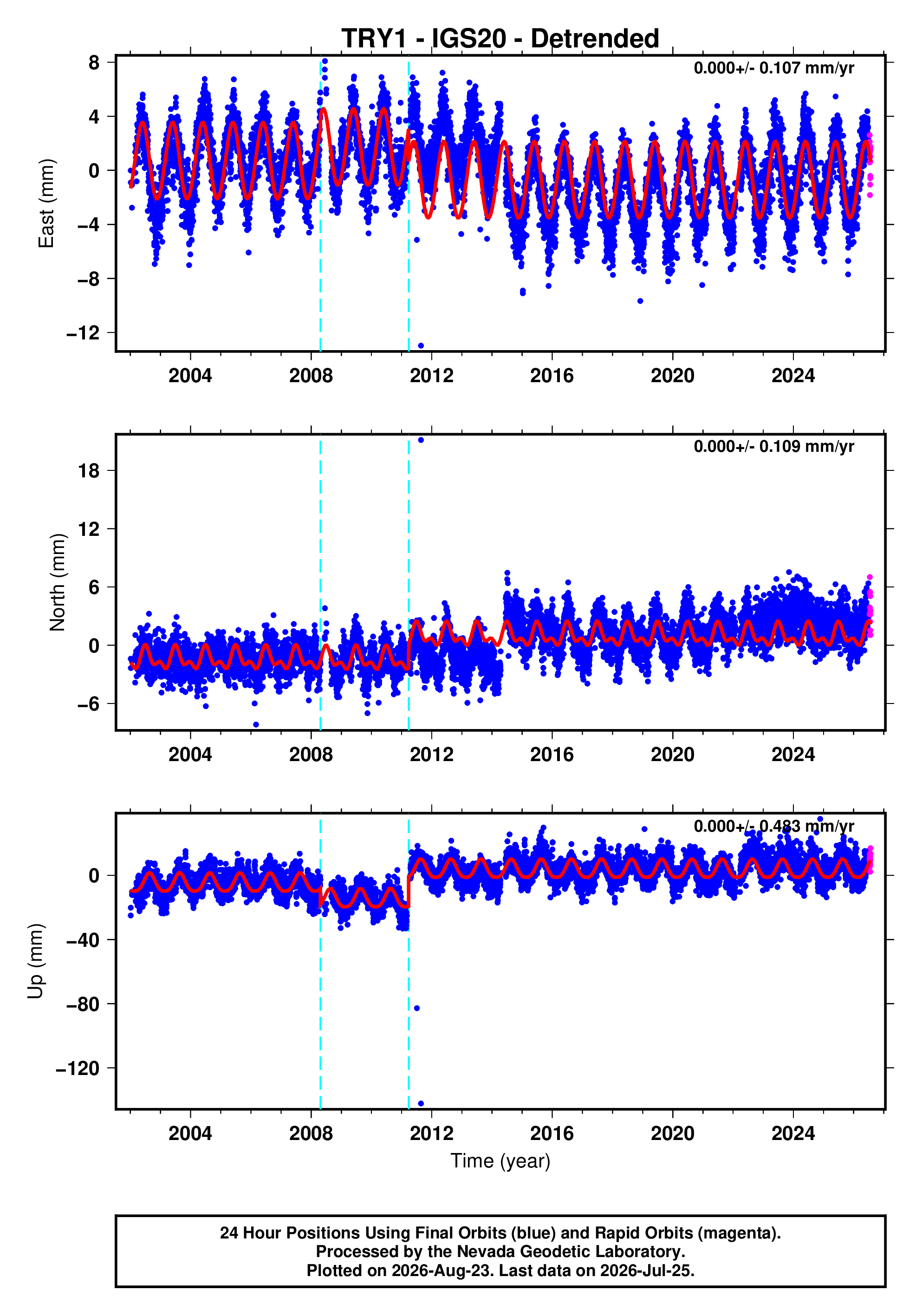 GPS time series plot
