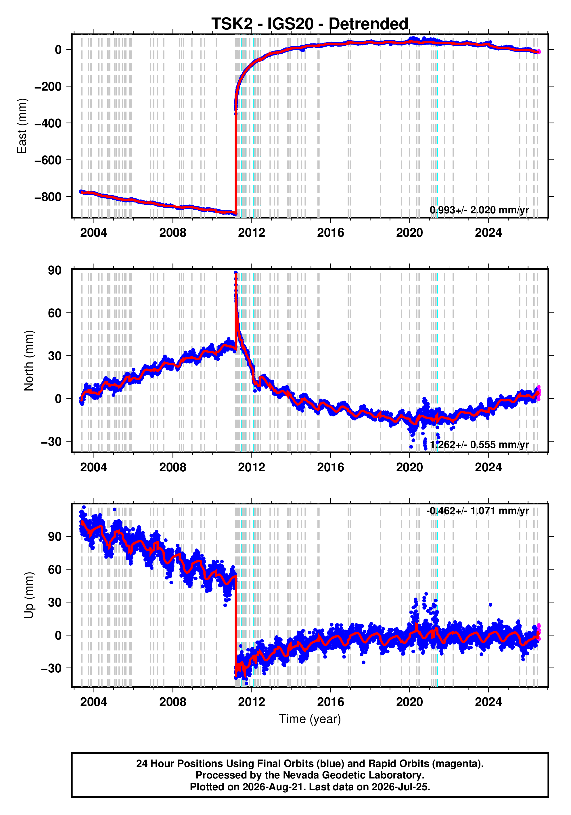 GPS time series plot
