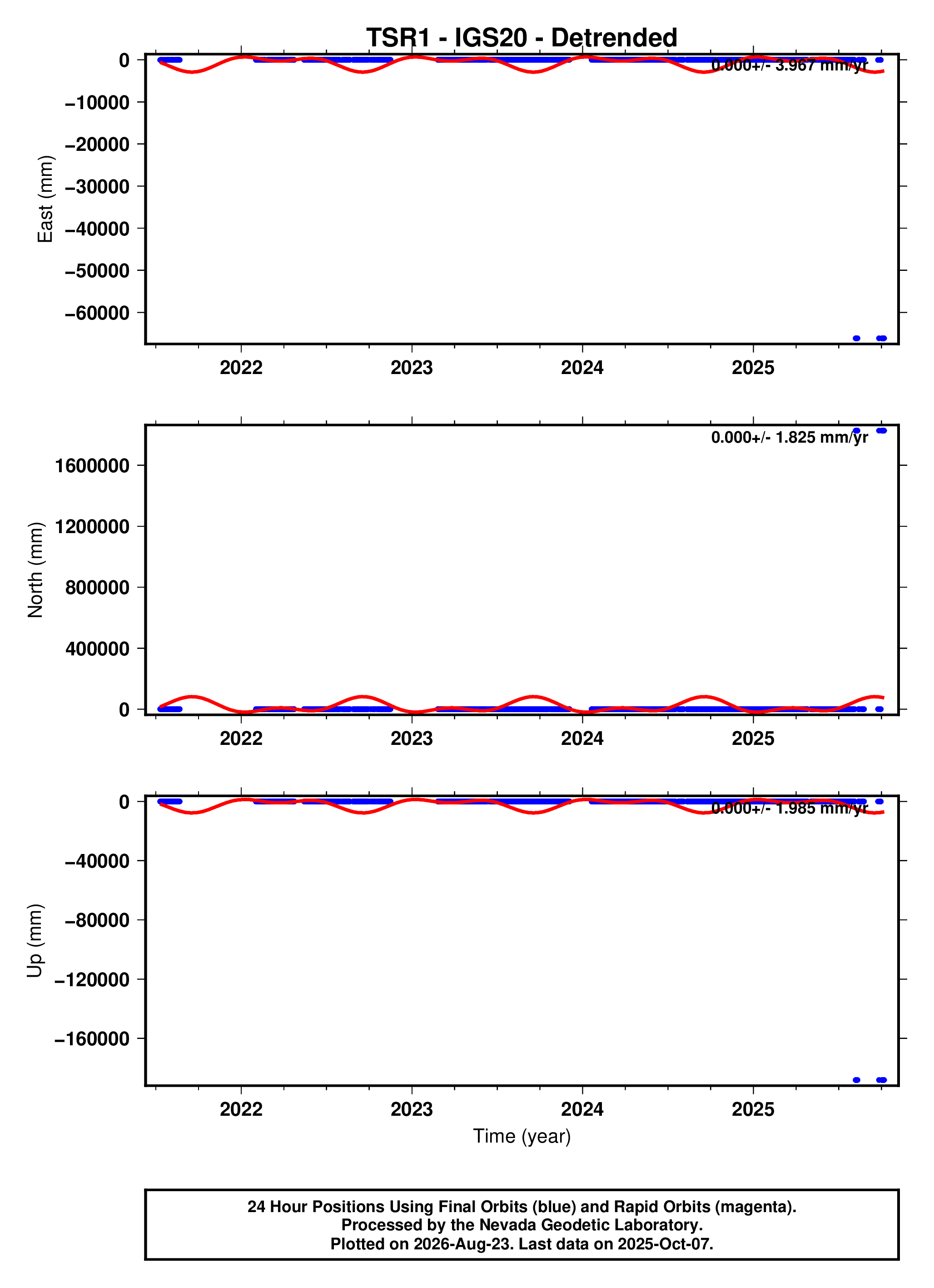 GPS time series plot