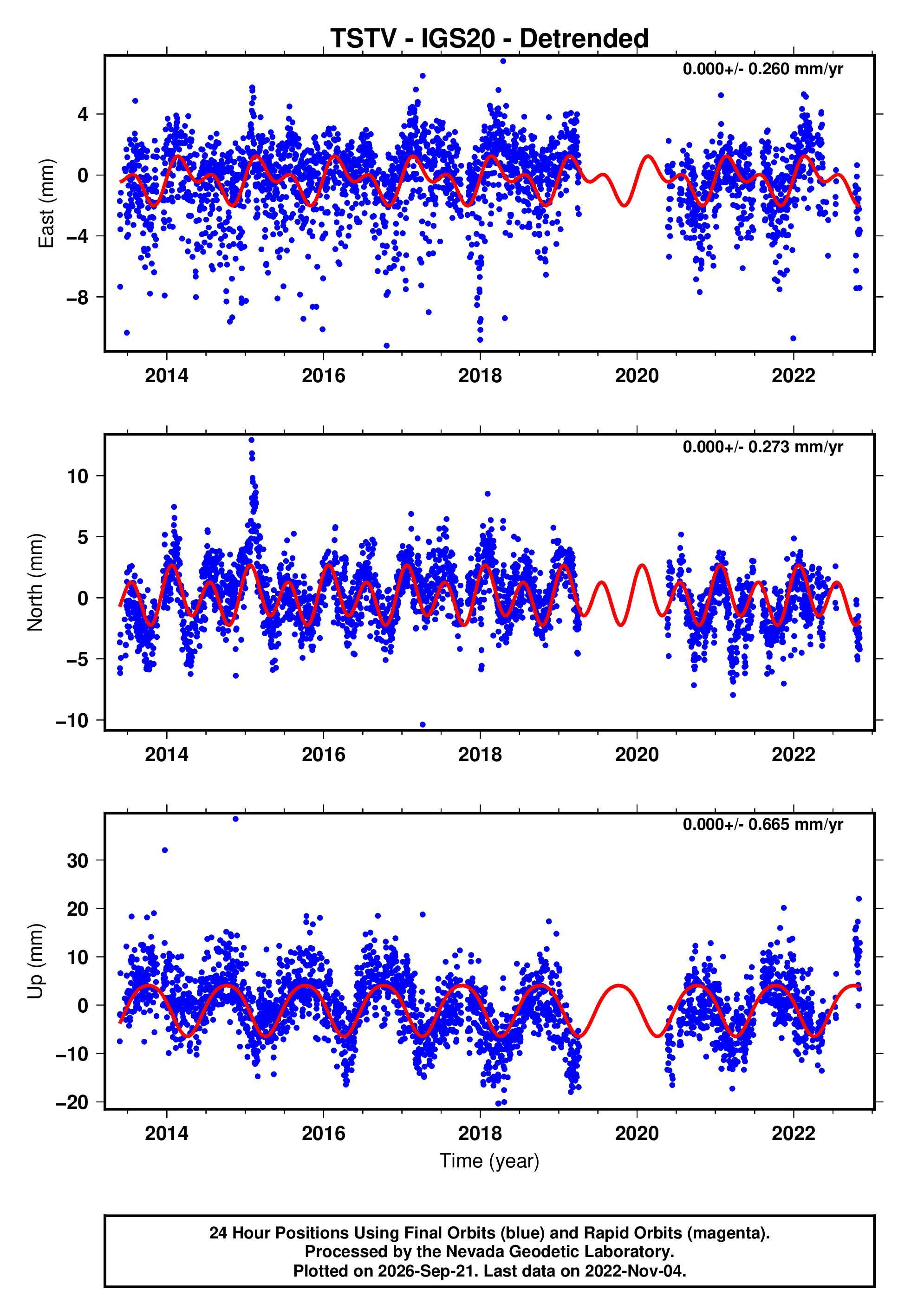 GPS time series plot