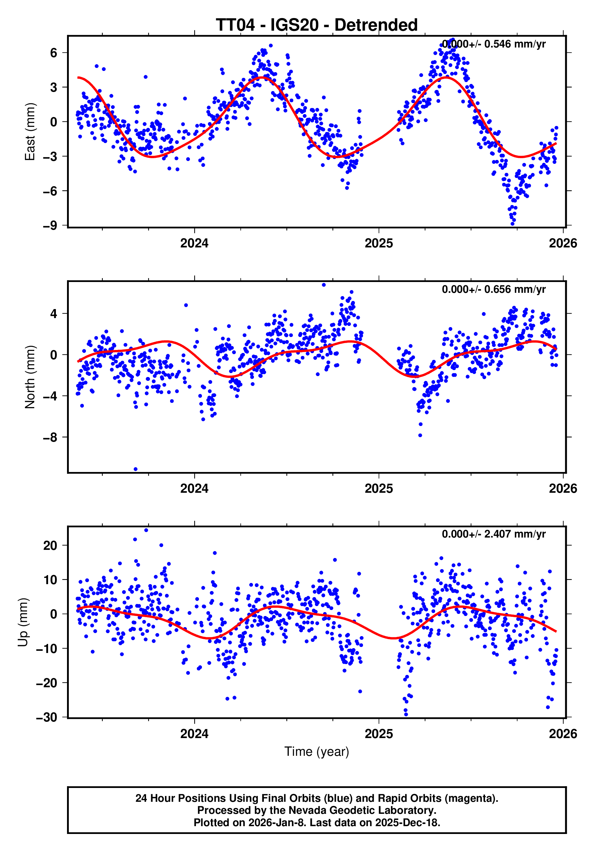 GPS time series plot