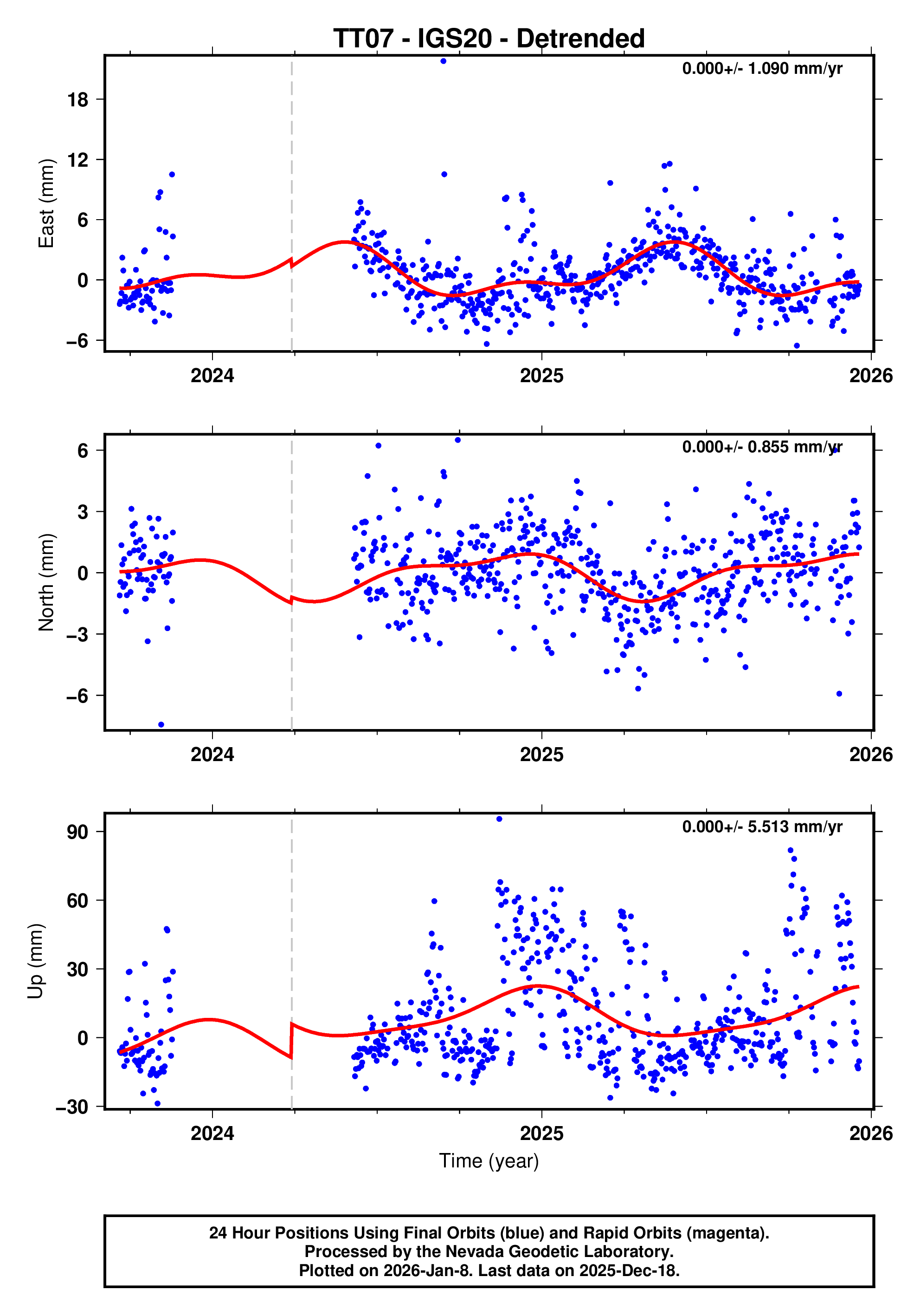 GPS time series plot