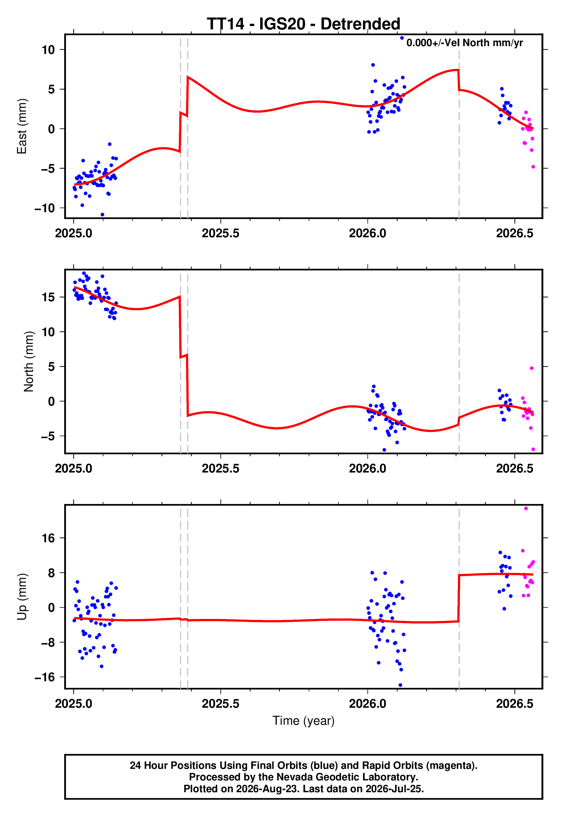 GPS time series plot