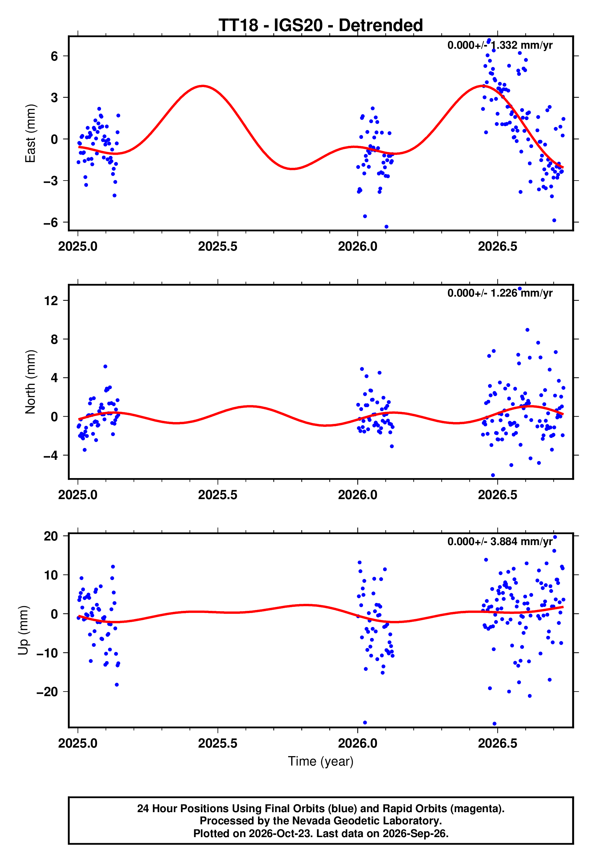 GPS time series plot