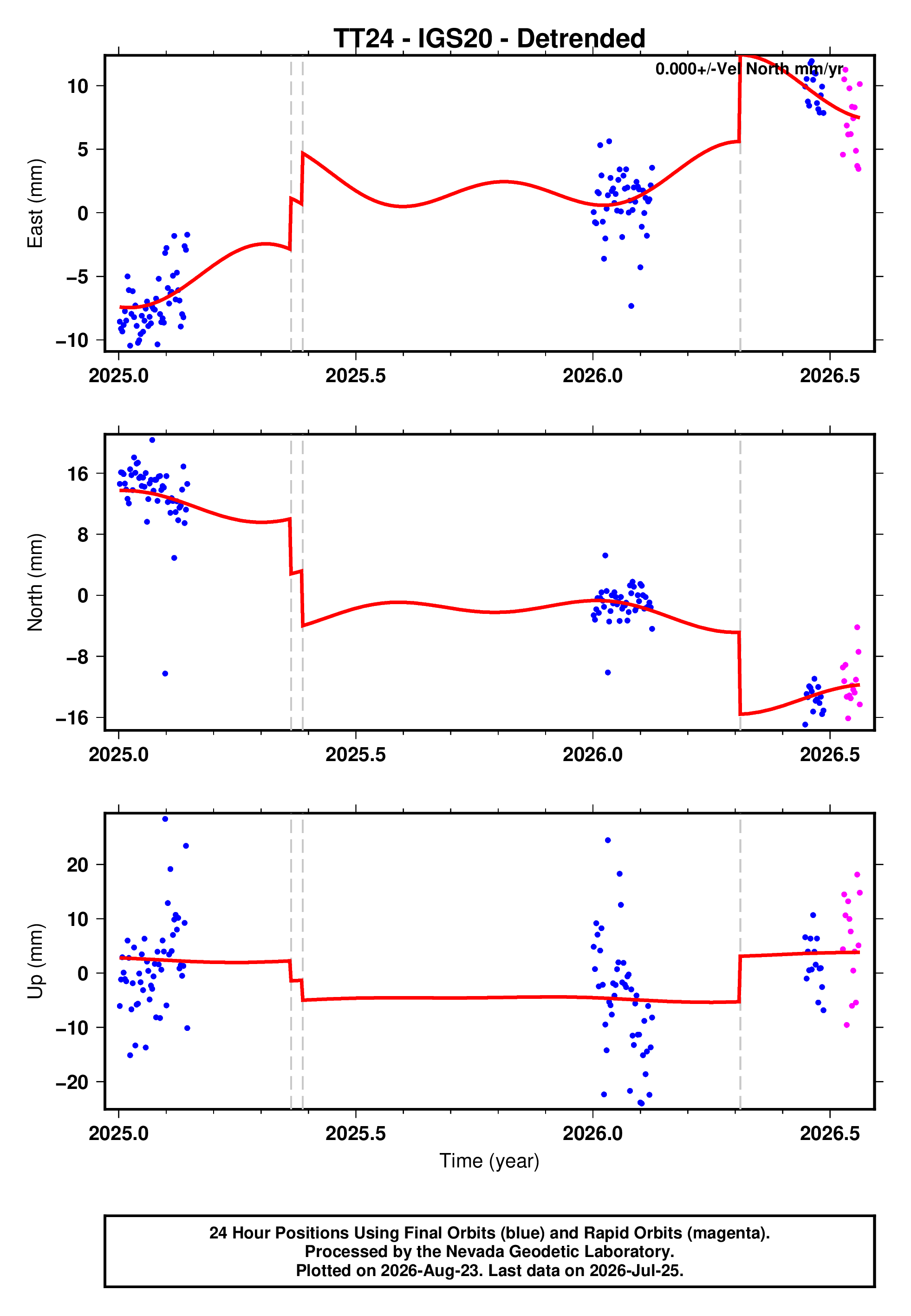 GPS time series plot